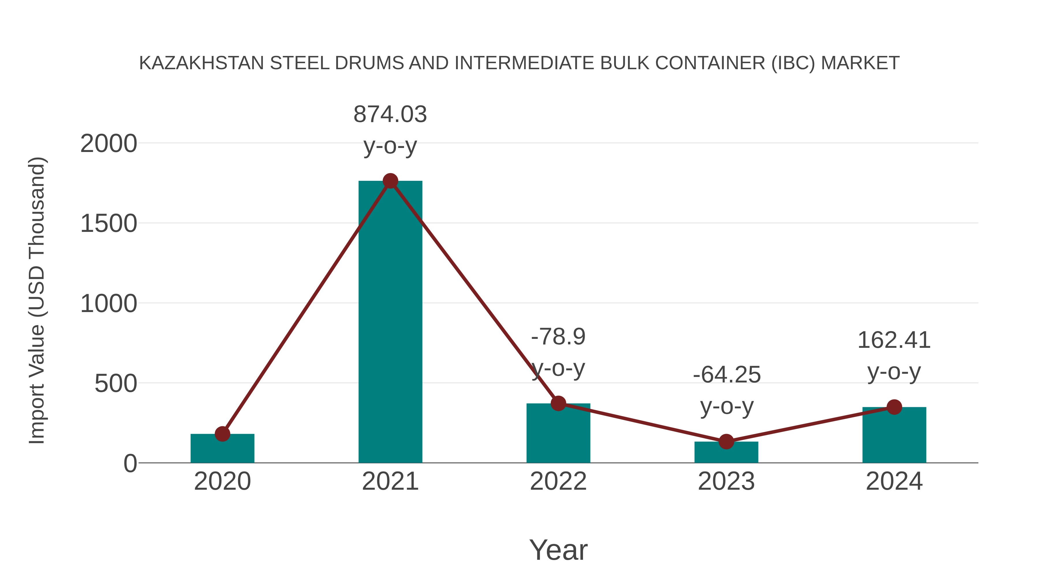  Kazakhstan Steel Drums and Intermediate Bulk Container (Ibc) Market: Import Trend Analysis