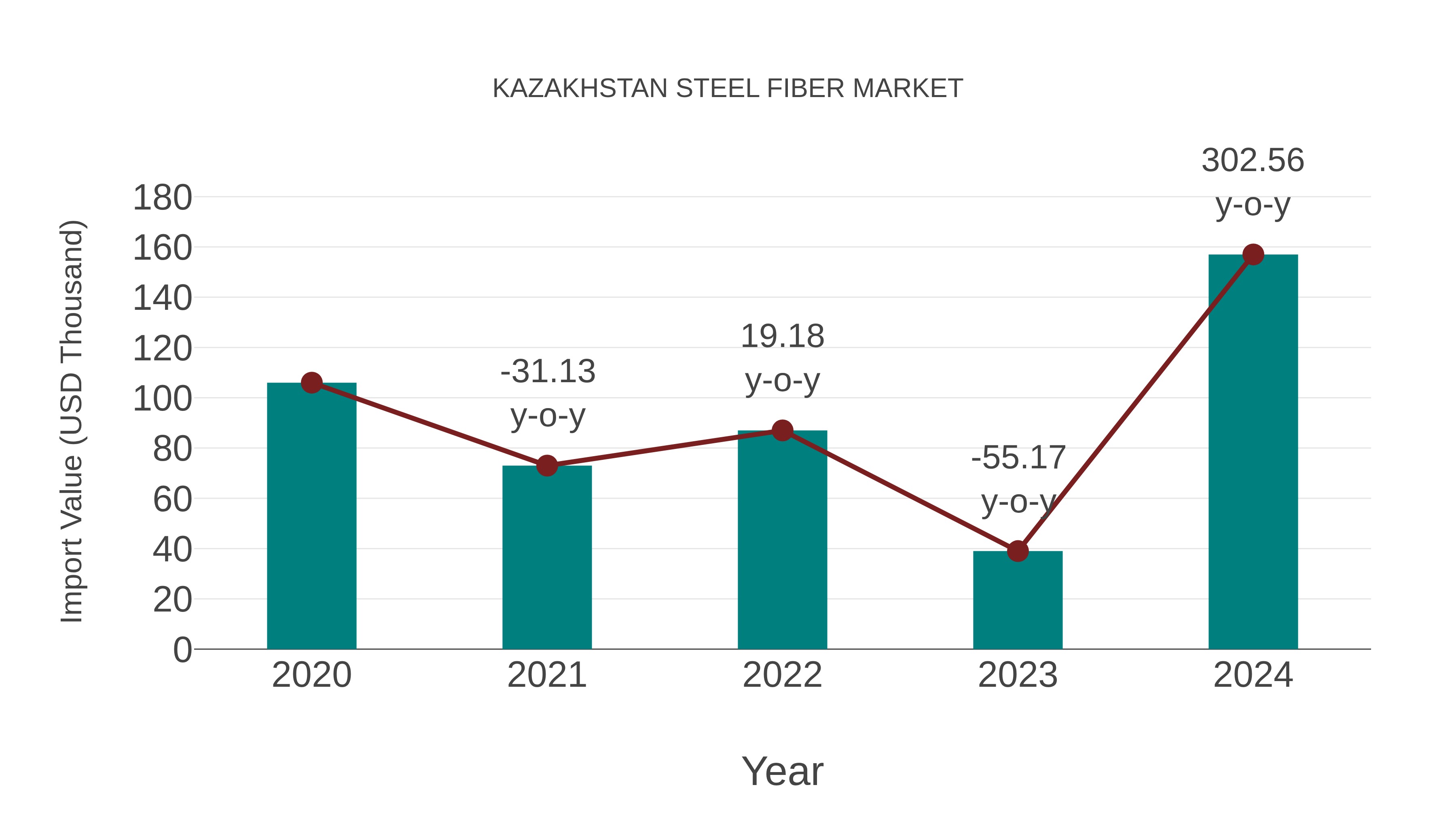 Kazakhstan Steel Fiber Market: Import Trend Analysis