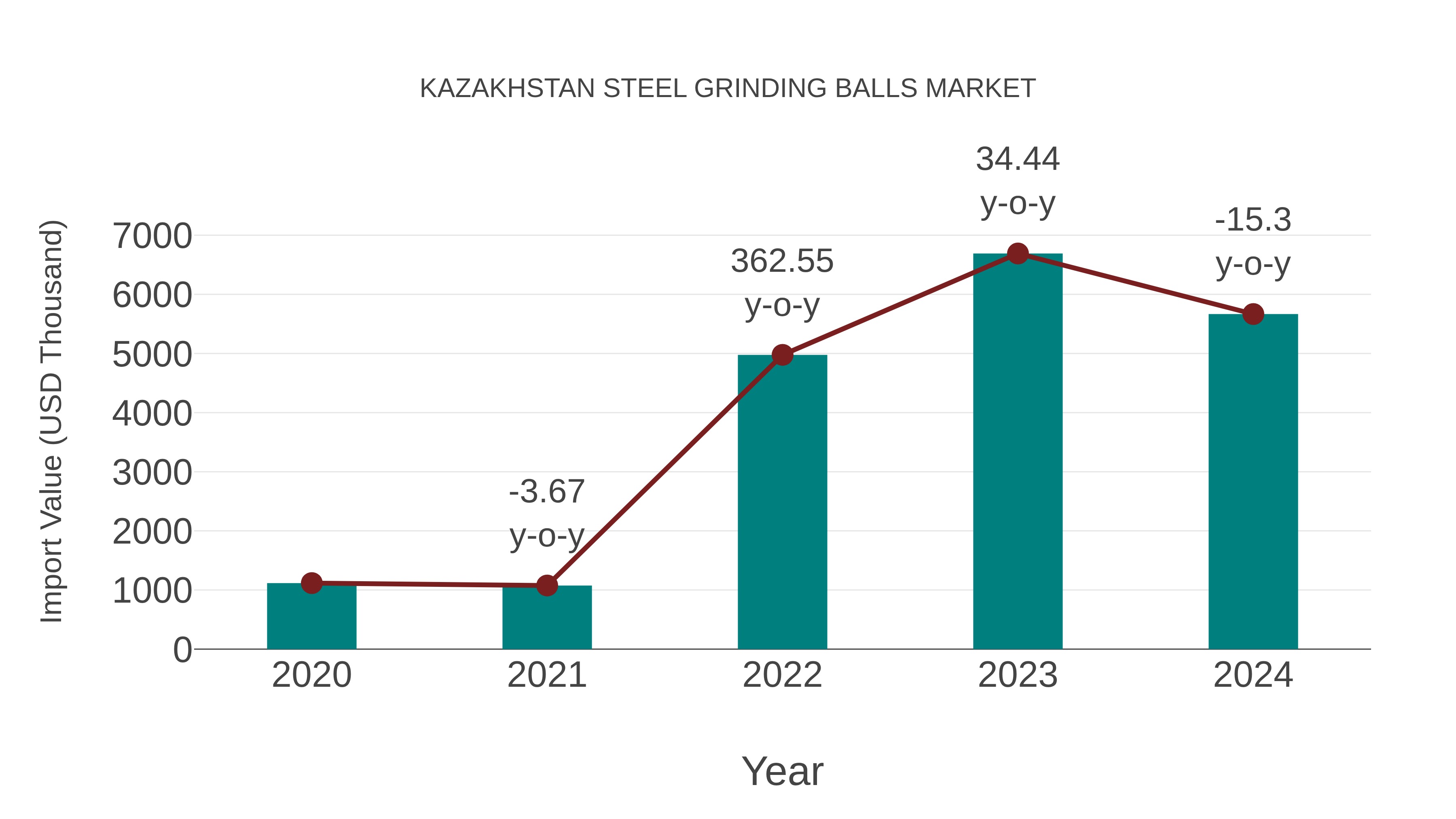 Kazakhstan Steel Grinding Balls Market: Import Trend Analysis