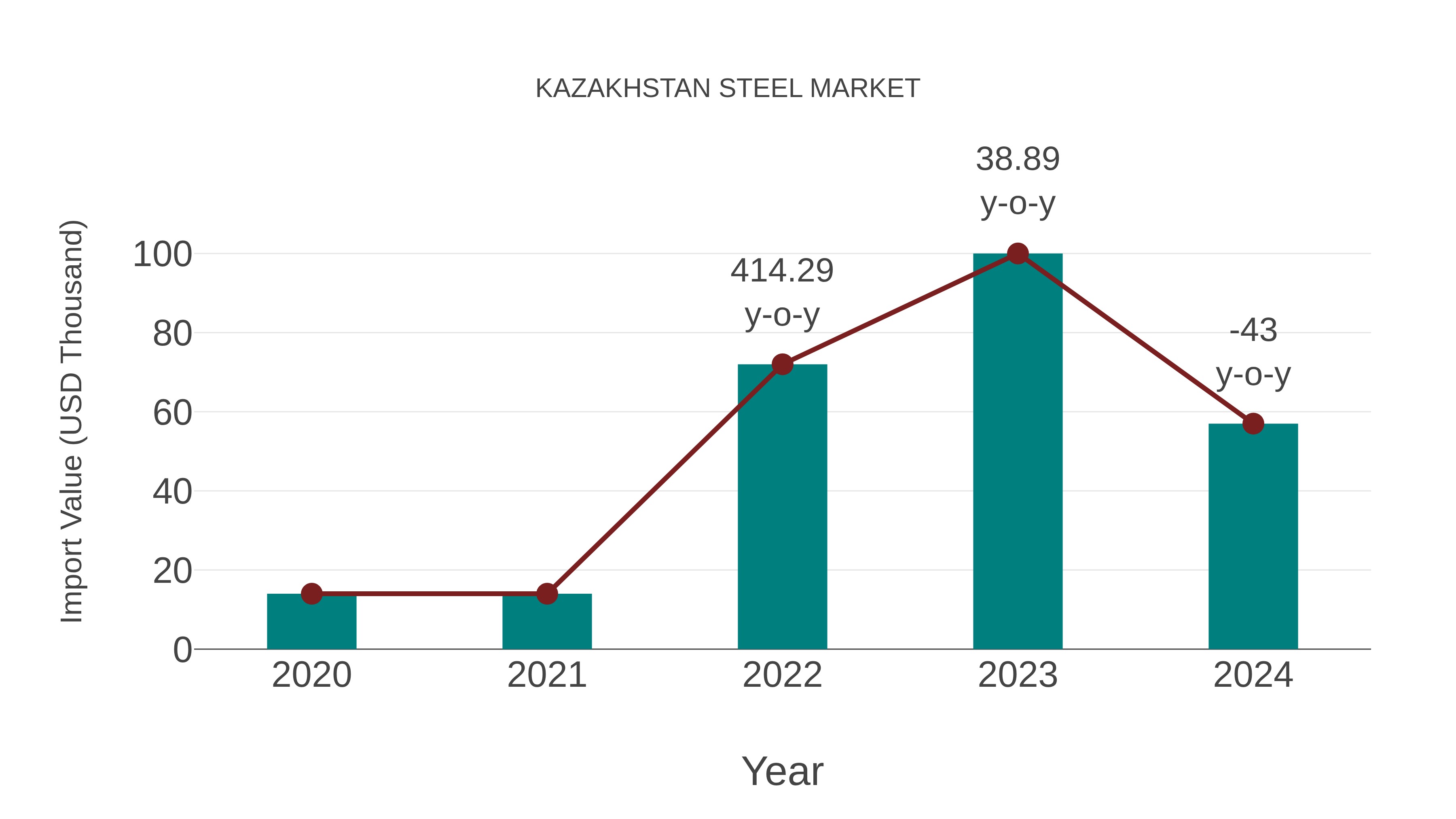  Kazakhstan Steel Market: Import Trend Analysis