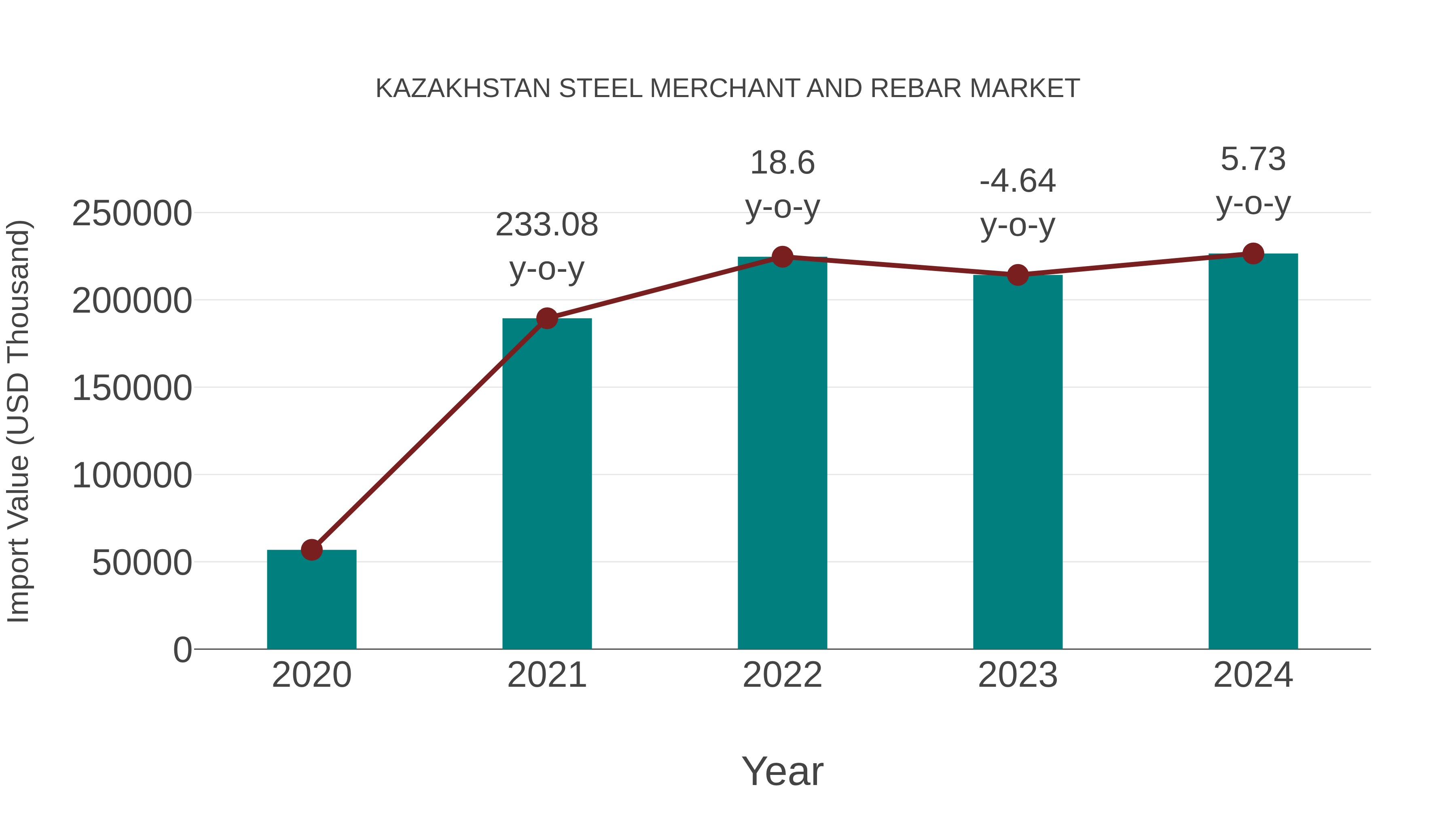  Kazakhstan Steel Merchant and Rebar Market: Import Trend Analysis