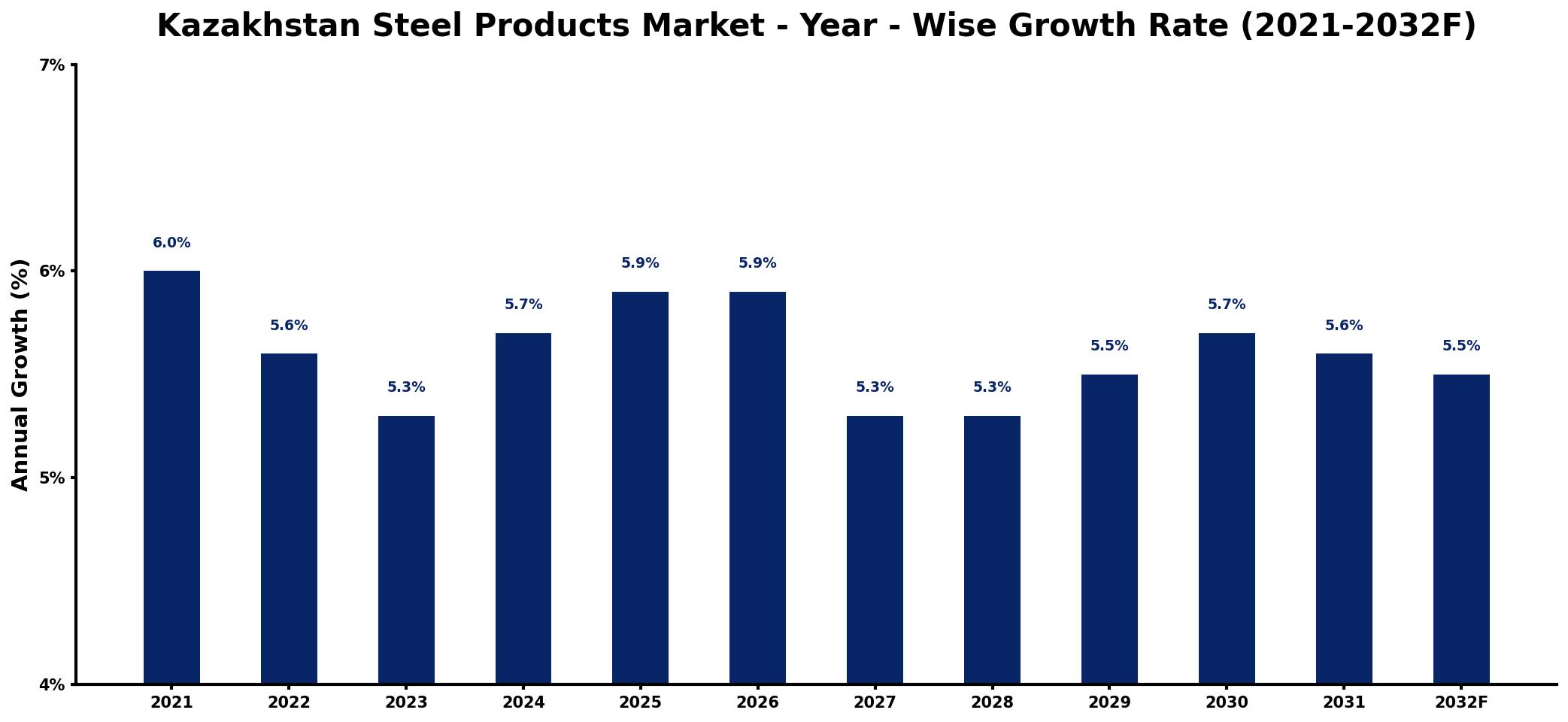 Kazakhstan Steel Products Market Year-wise Growth Rate and Key Drivers