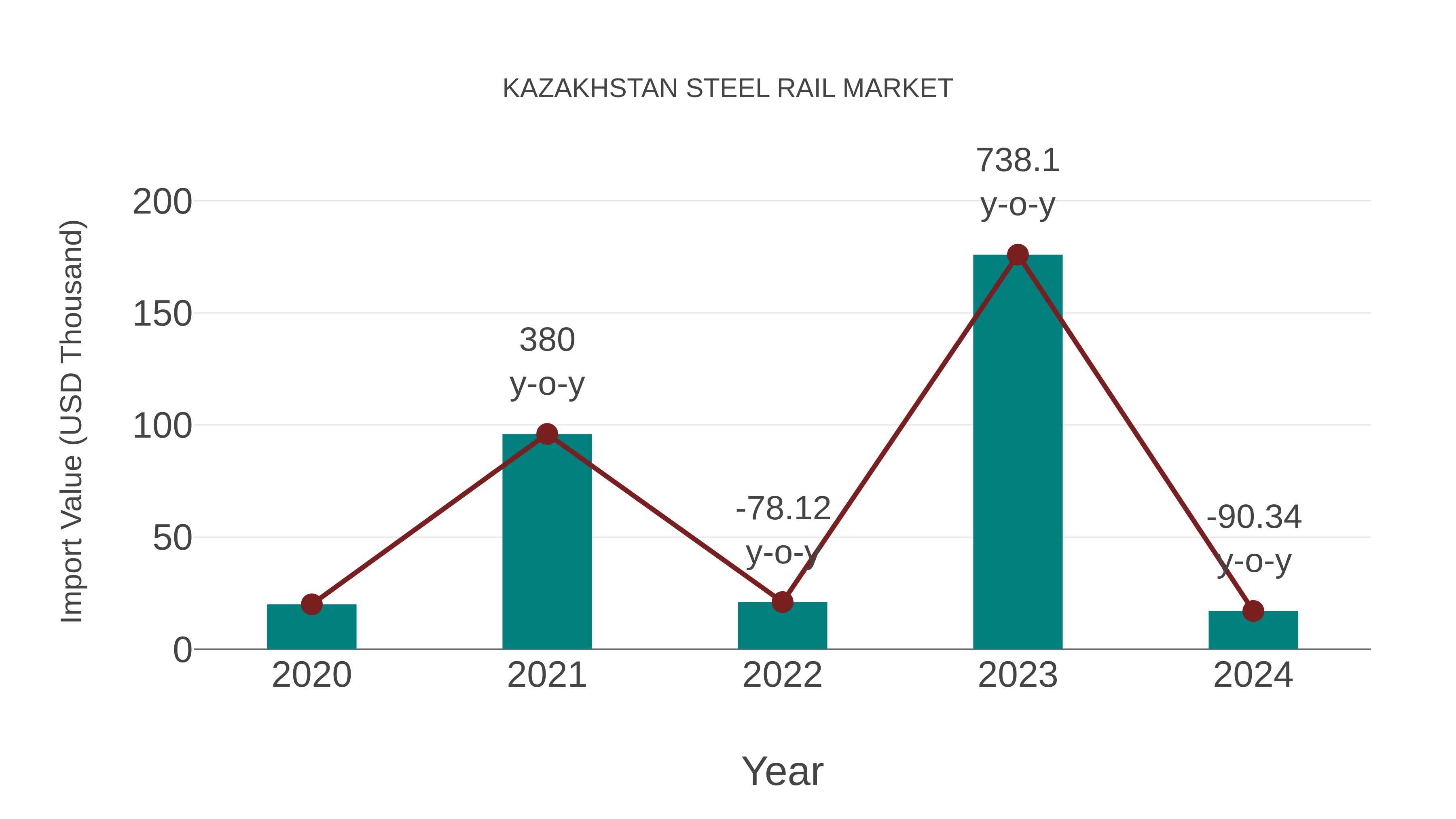  Kazakhstan Steel Rail Market: Import Trend Analysis