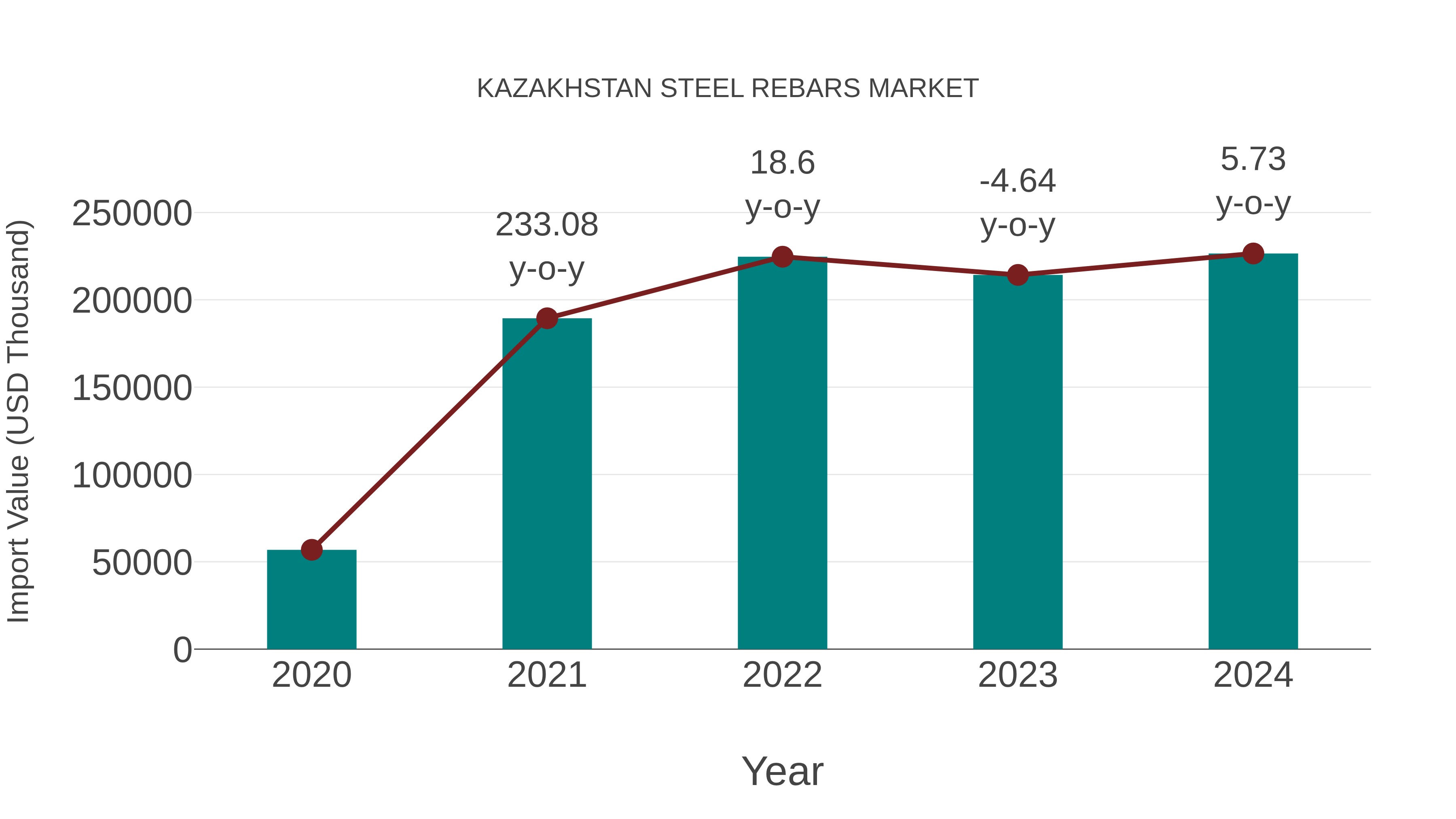 Kazakhstan Steel Rebars Market: Import Trend Analysis