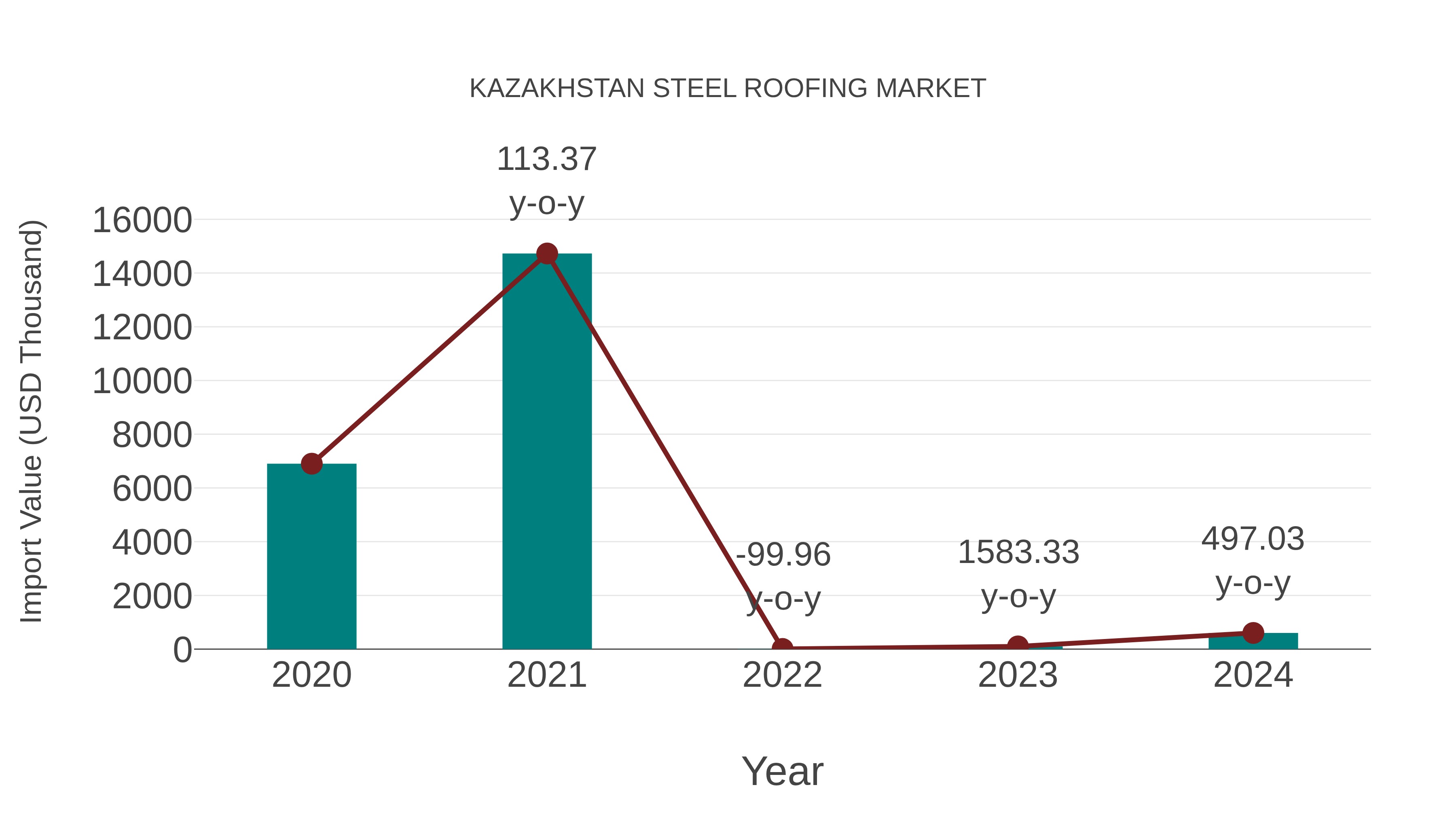  Kazakhstan Steel Roofing Market: Import Trend Analysis