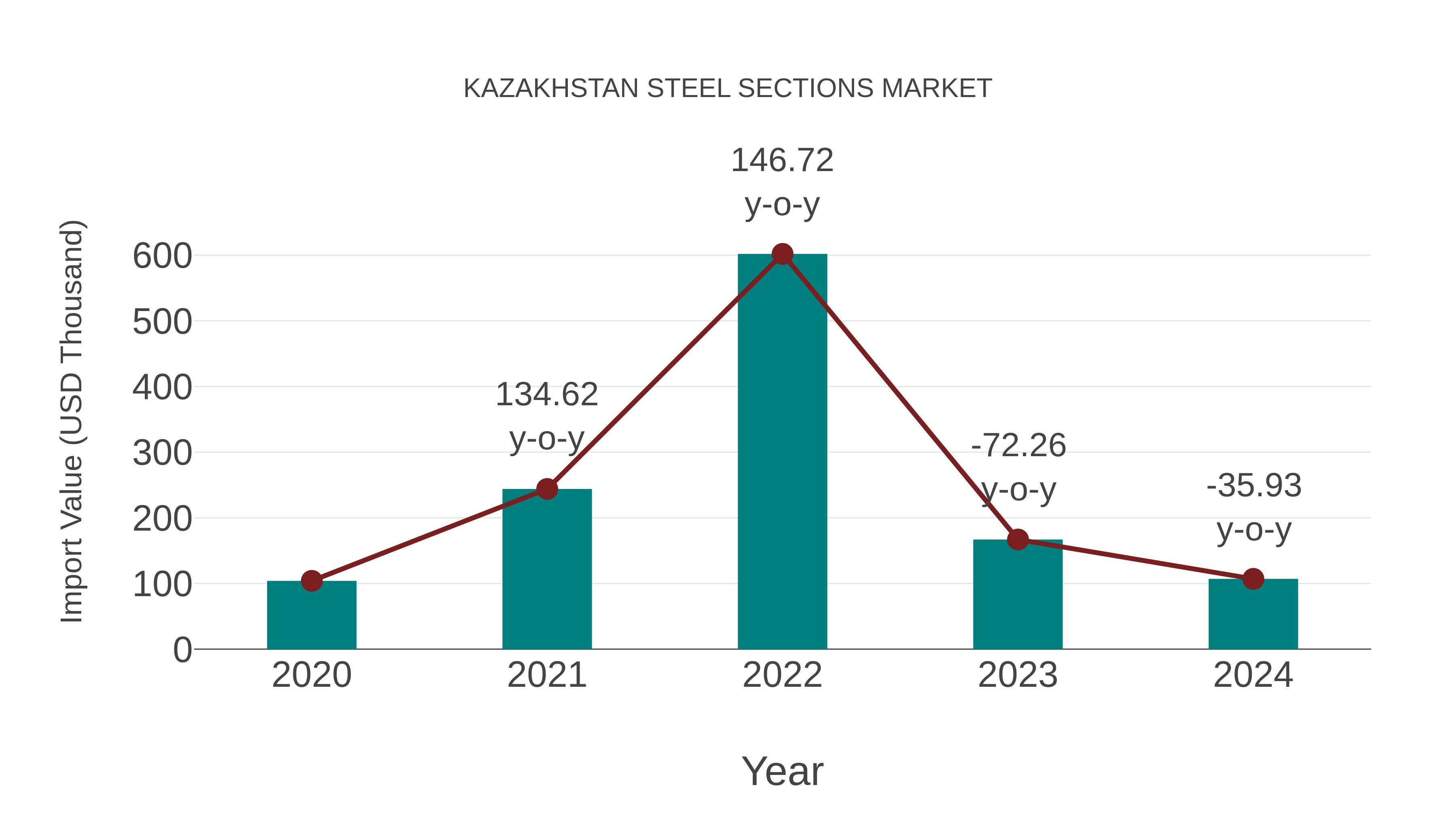  Kazakhstan Steel Sections Market: Import Trend Analysis
