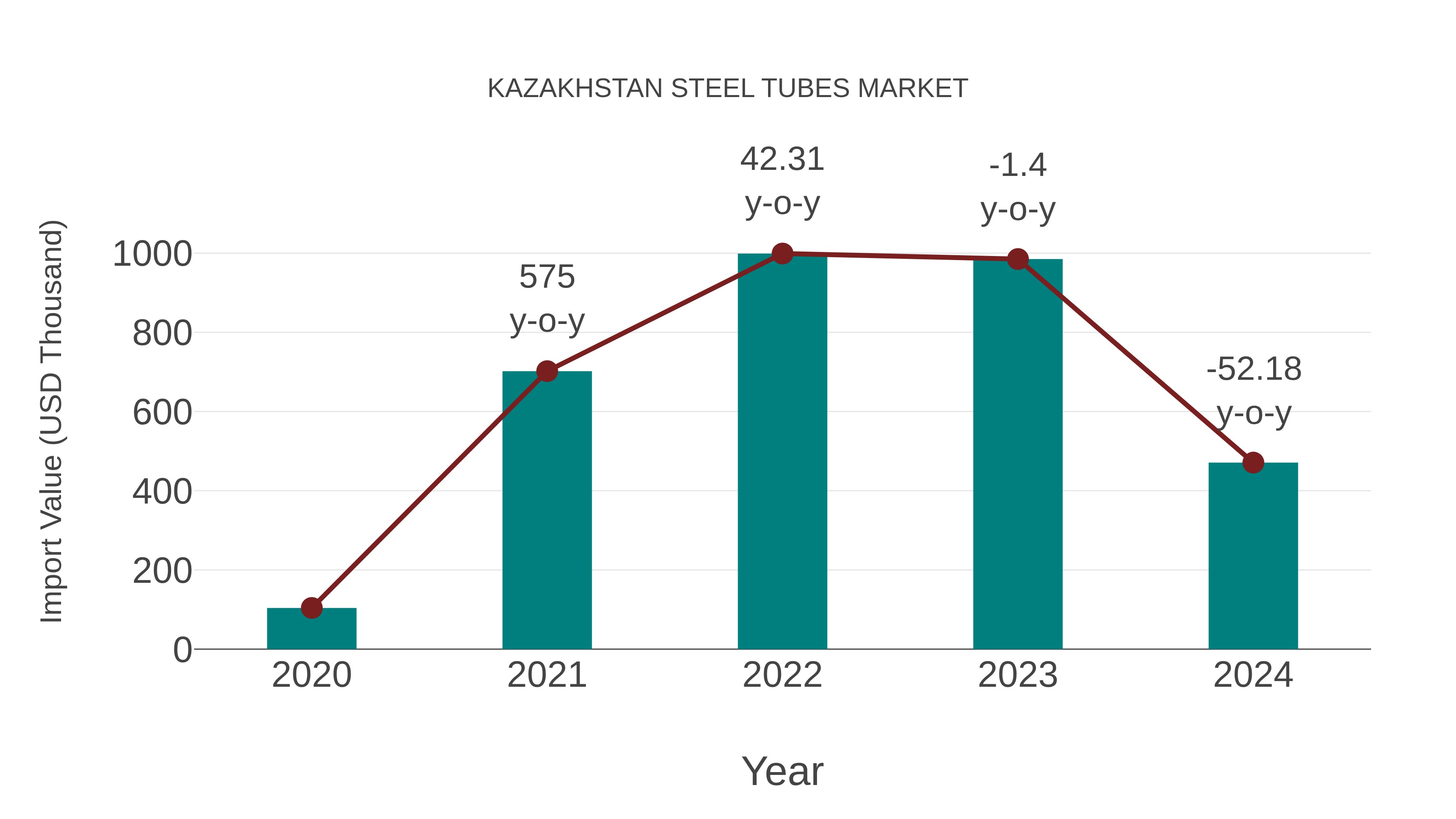 Kazakhstan Steel Tubes Market: Import Trend Analysis