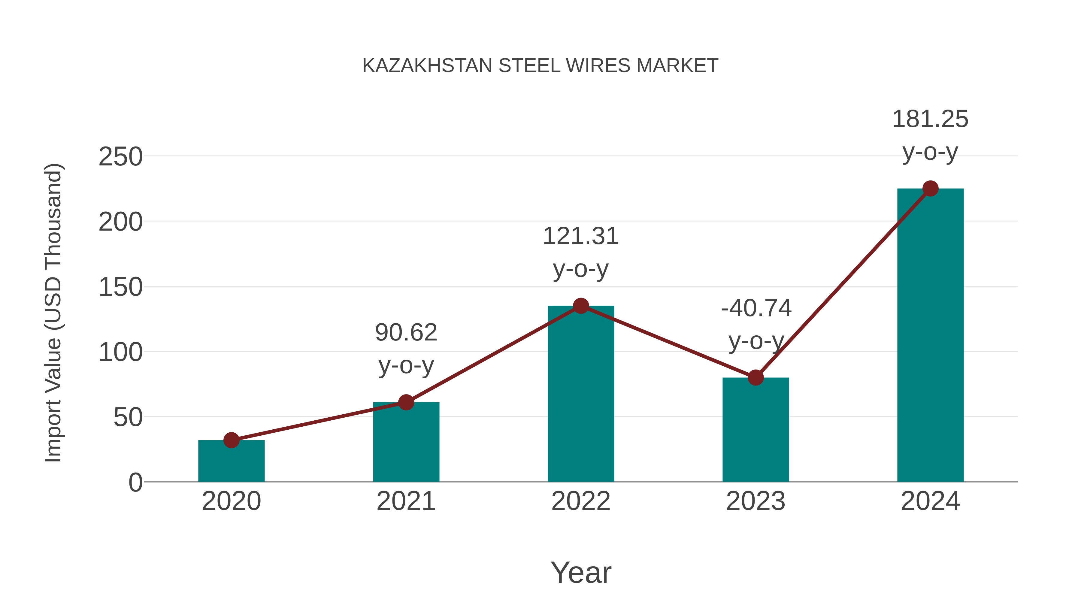  Kazakhstan Steel Wires Market: Import Trend Analysis
