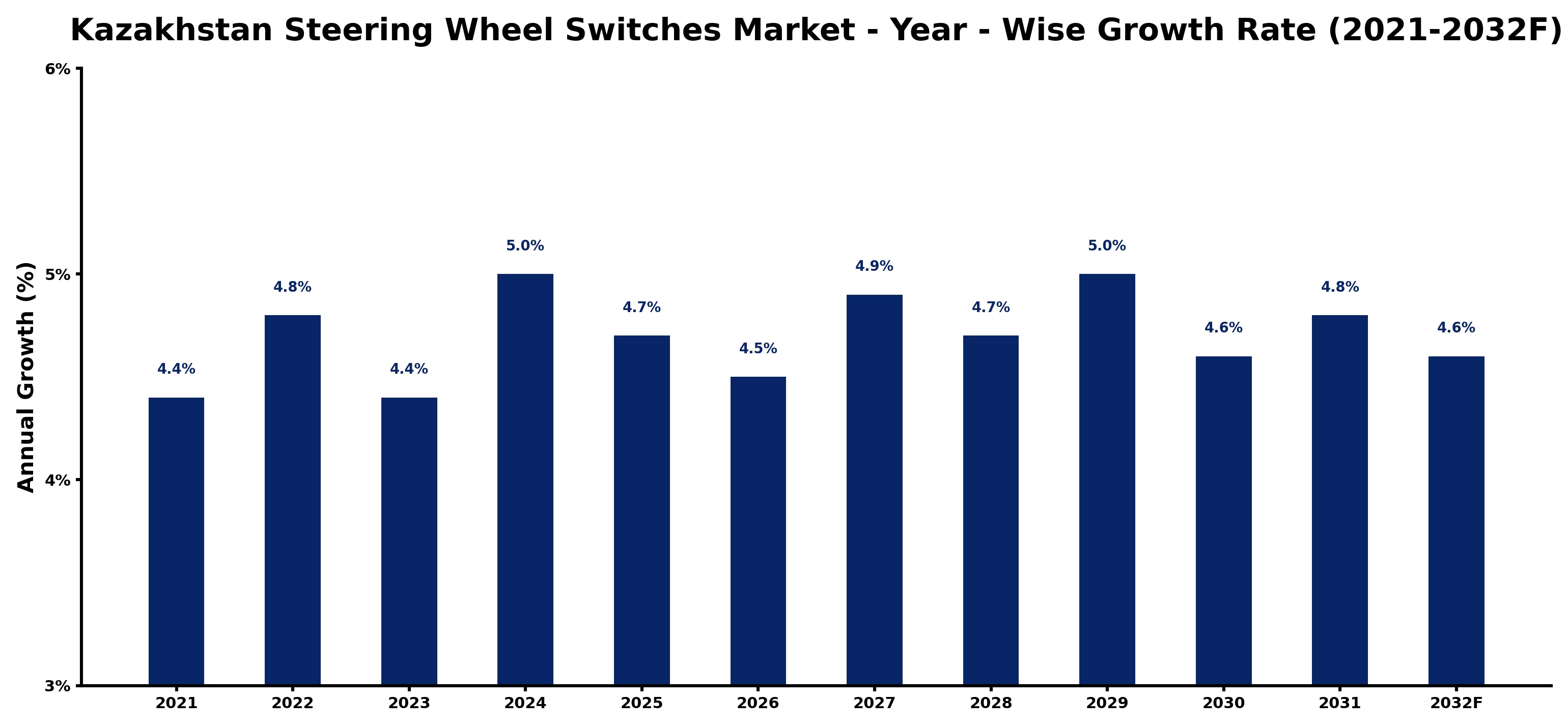 Kazakhstan Steering Wheel Switches Market Year-wise Growth Rate and Key Drivers