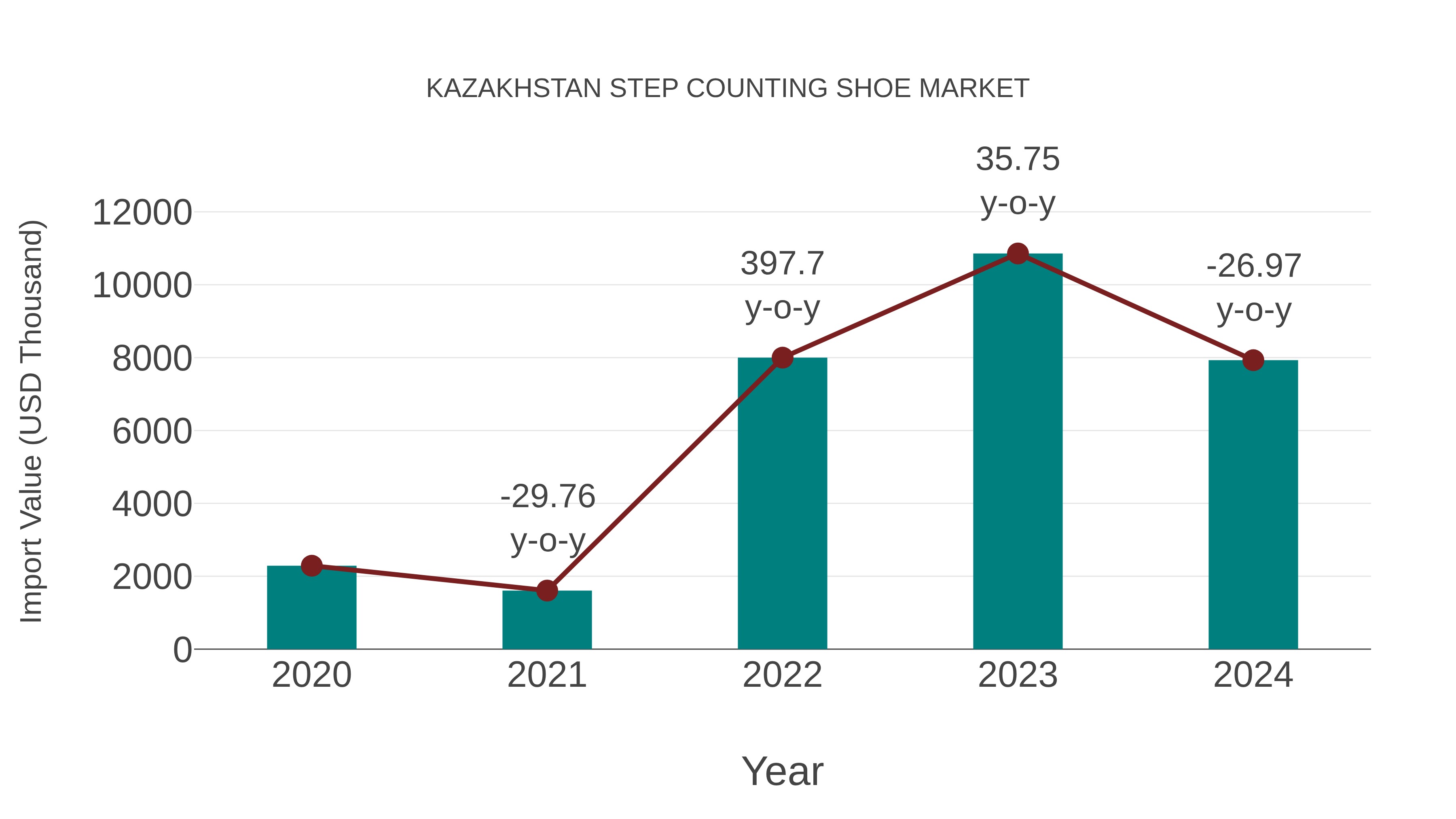  Kazakhstan Step Counting Shoe Market: Import Trend Analysis