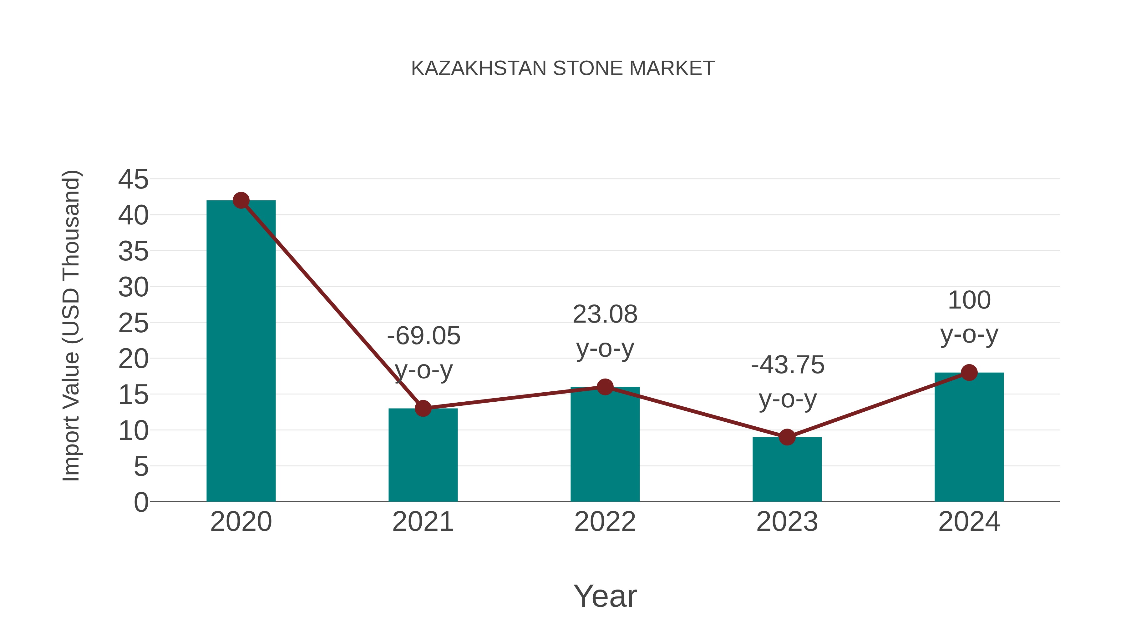 Kazakhstan Stone Market: Import Trend Analysis