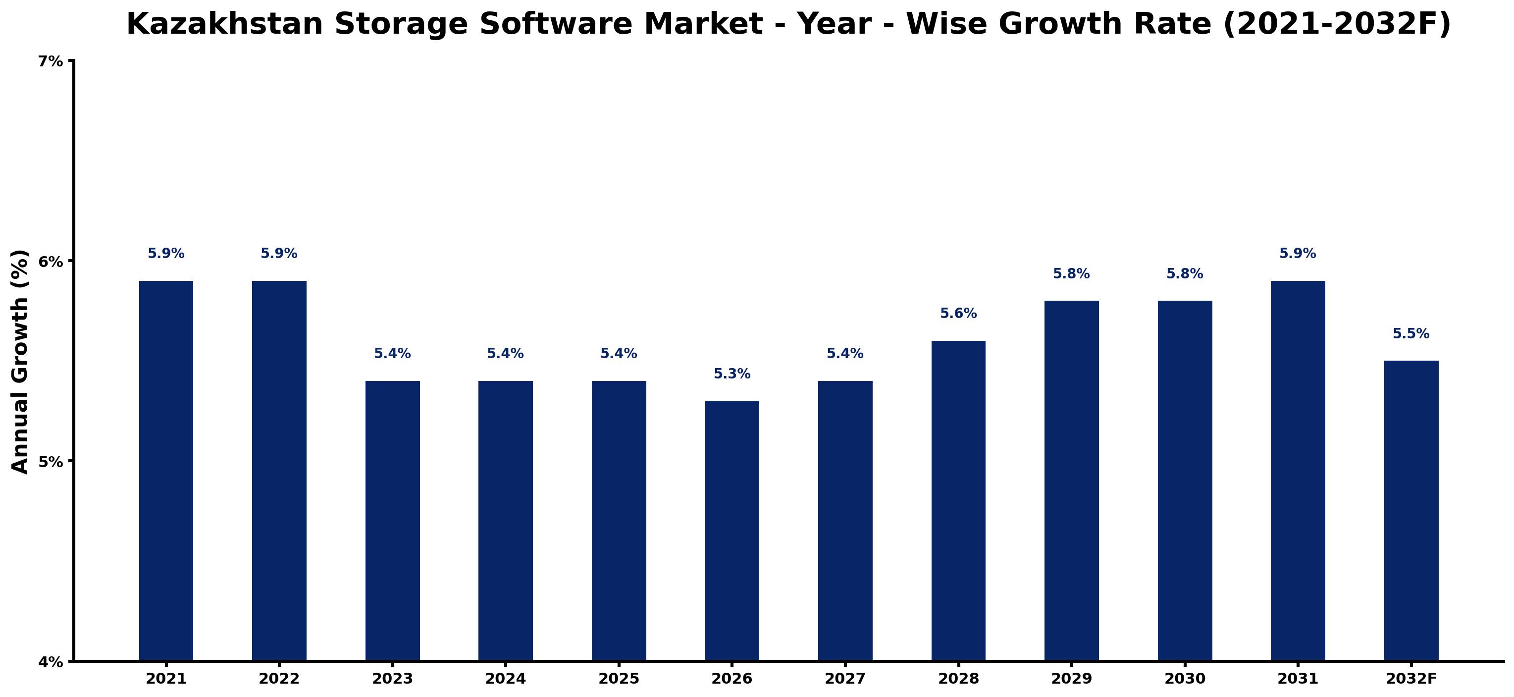 Kazakhstan Storage Software Market Year-wise Growth Rate and Key Drivers