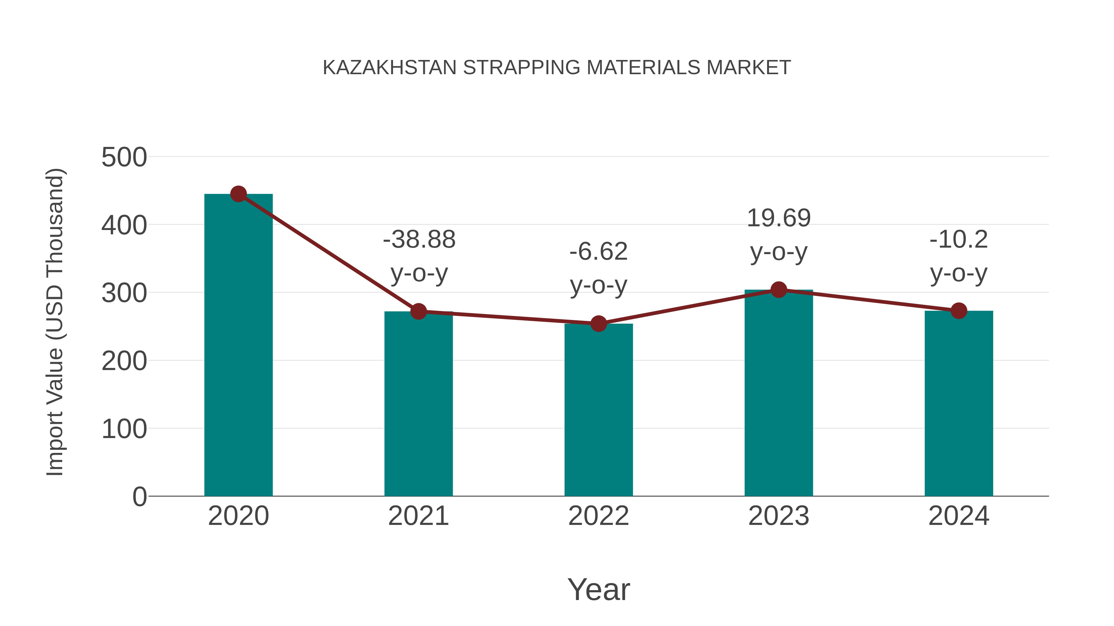  Kazakhstan Strapping Materials Market: Import Trend Analysis