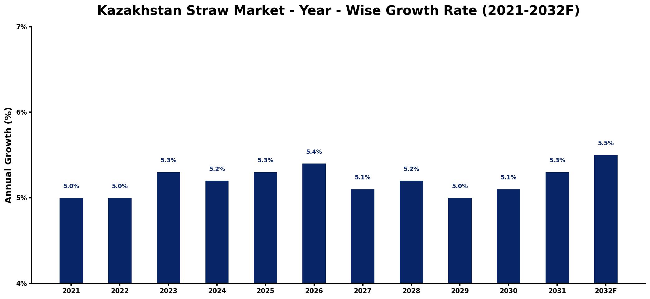 Kazakhstan Straw Market Year-wise Growth Rate and Key Drivers