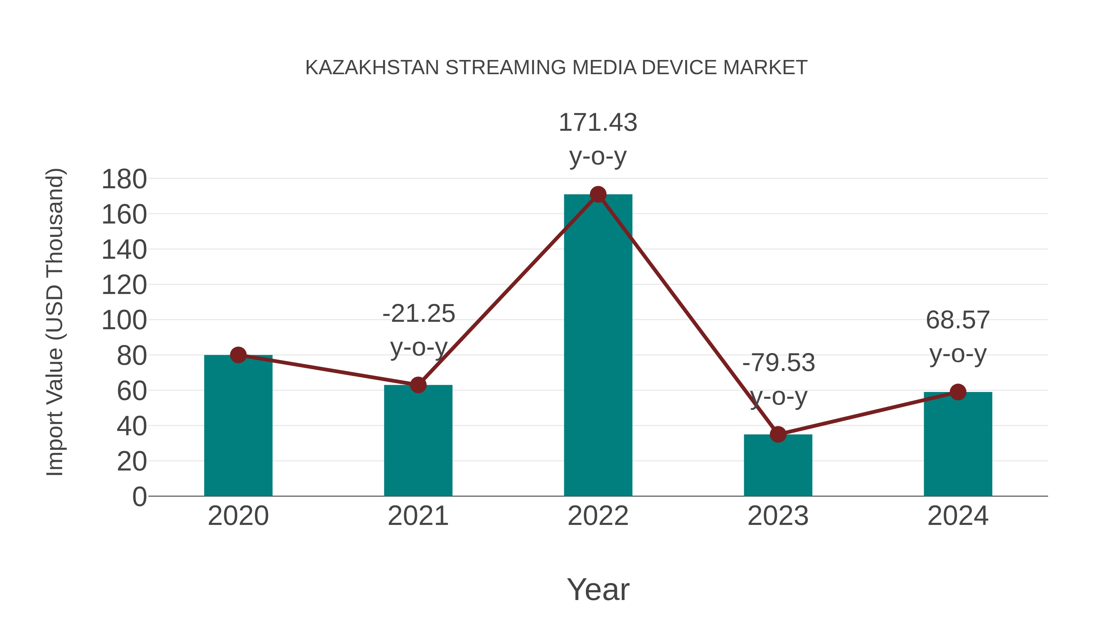 Kazakhstan Streaming Media Device Market: Import Trend Analysis