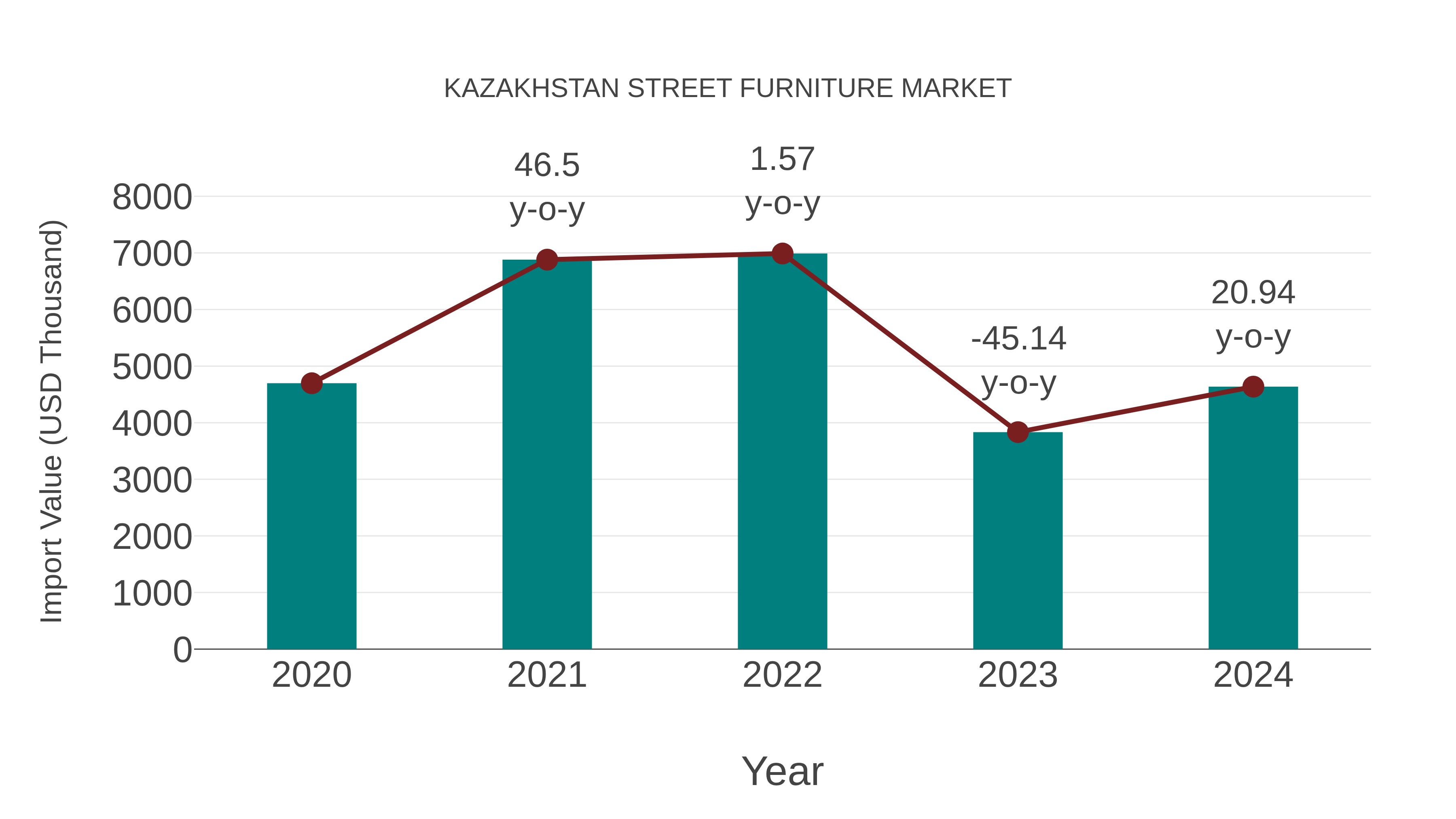 Kazakhstan Street Furniture Market: Import Trend Analysis
