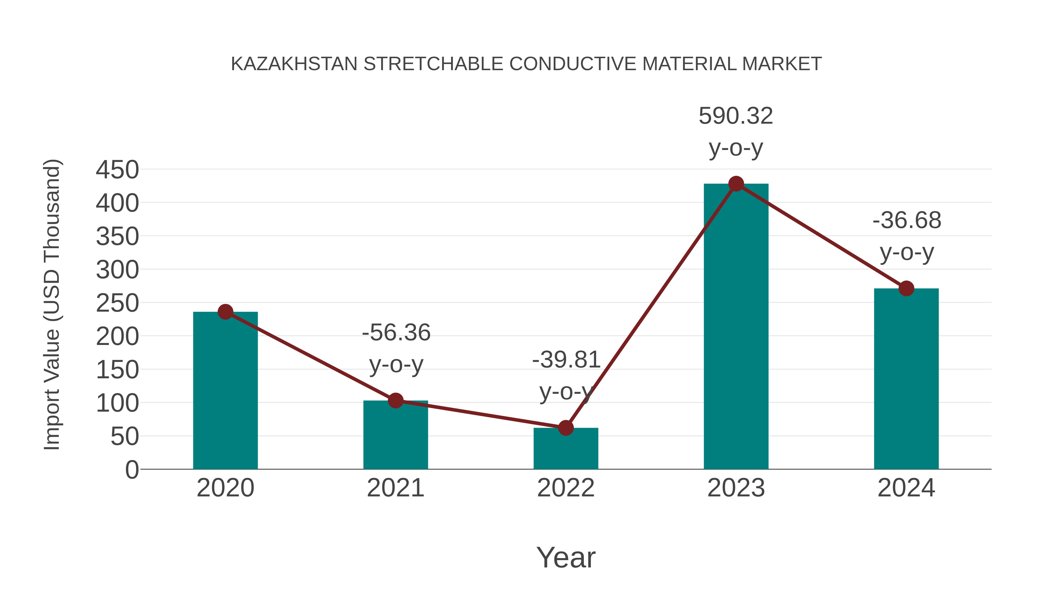  Kazakhstan Stretchable Conductive Material Market: Import Trend Analysis