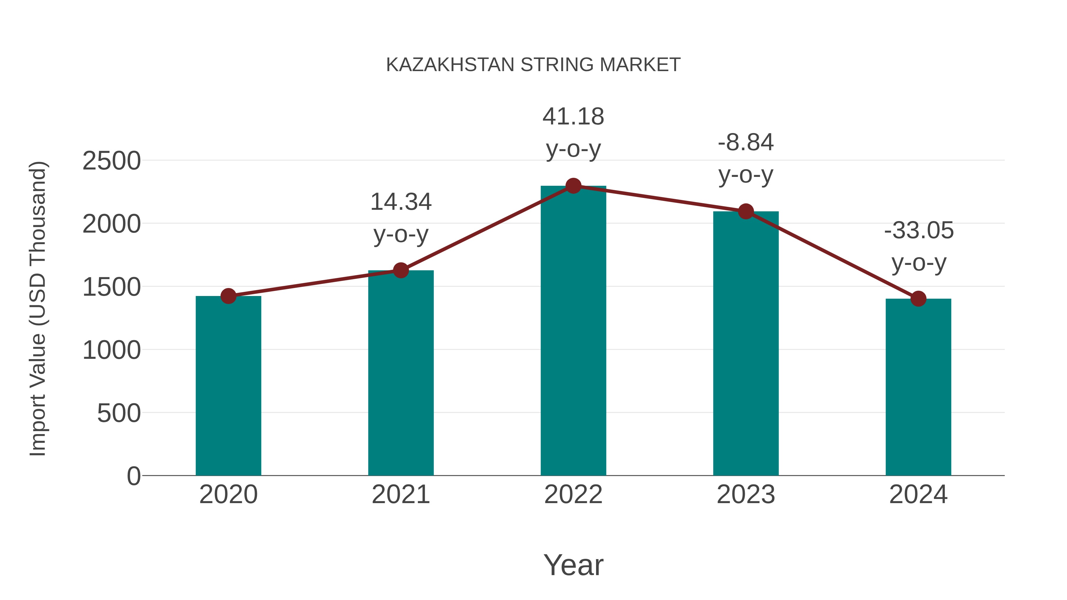  Kazakhstan String Market: Import Trend Analysis
