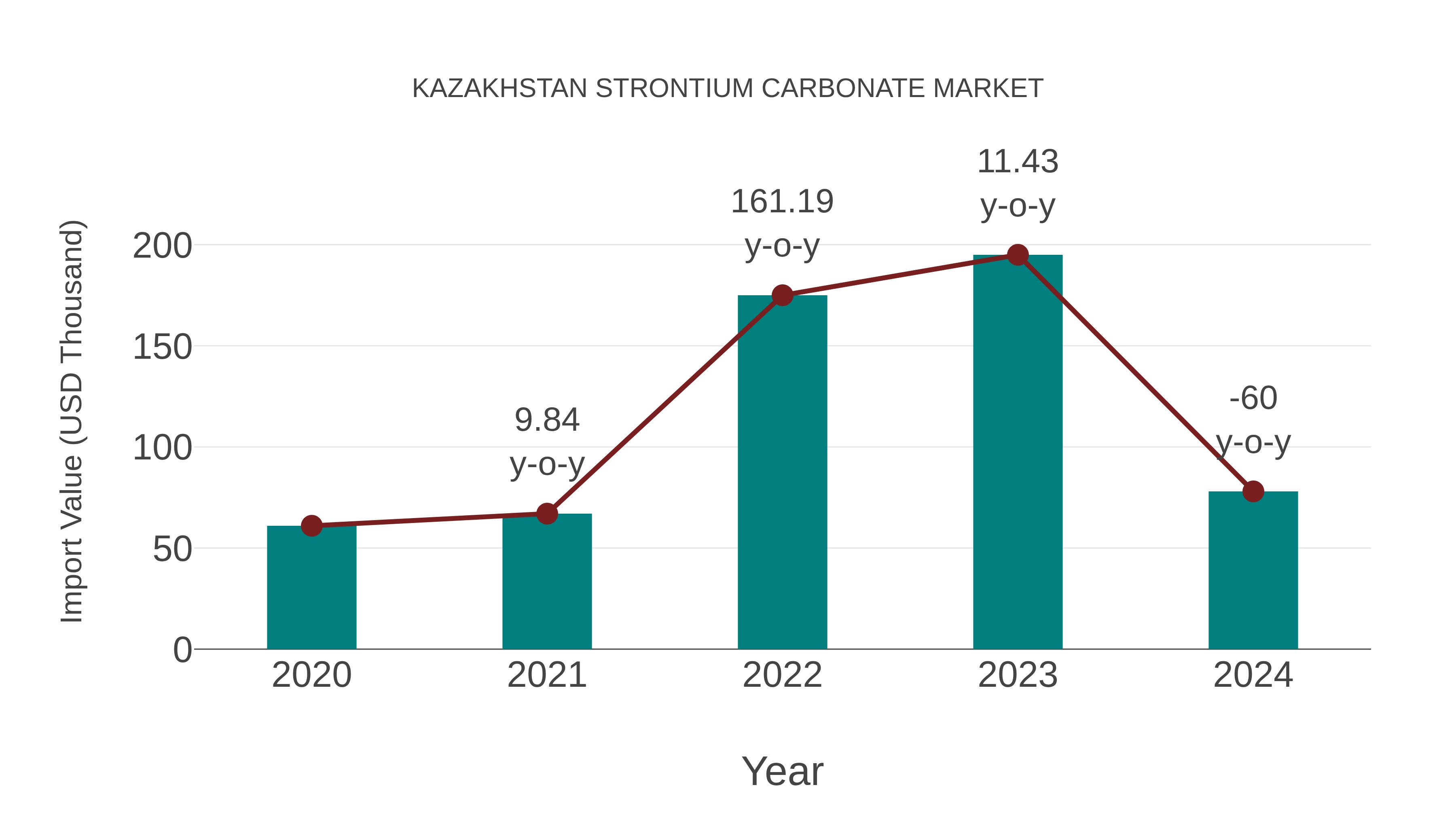 Kazakhstan Strontium Carbonate Market: Import Trend Analysis