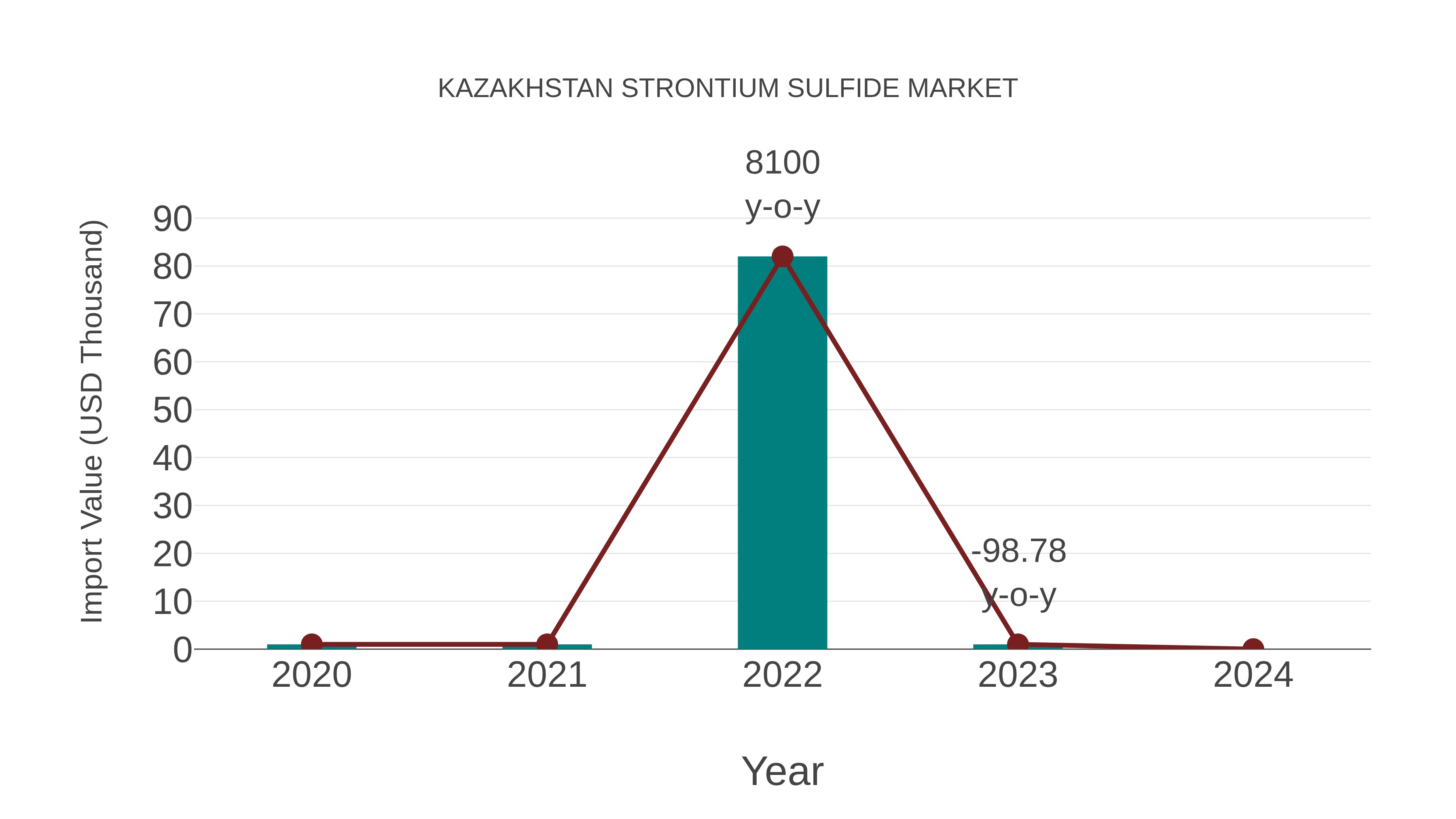 Kazakhstan Strontium Sulfide Market: Import Trend Analysis