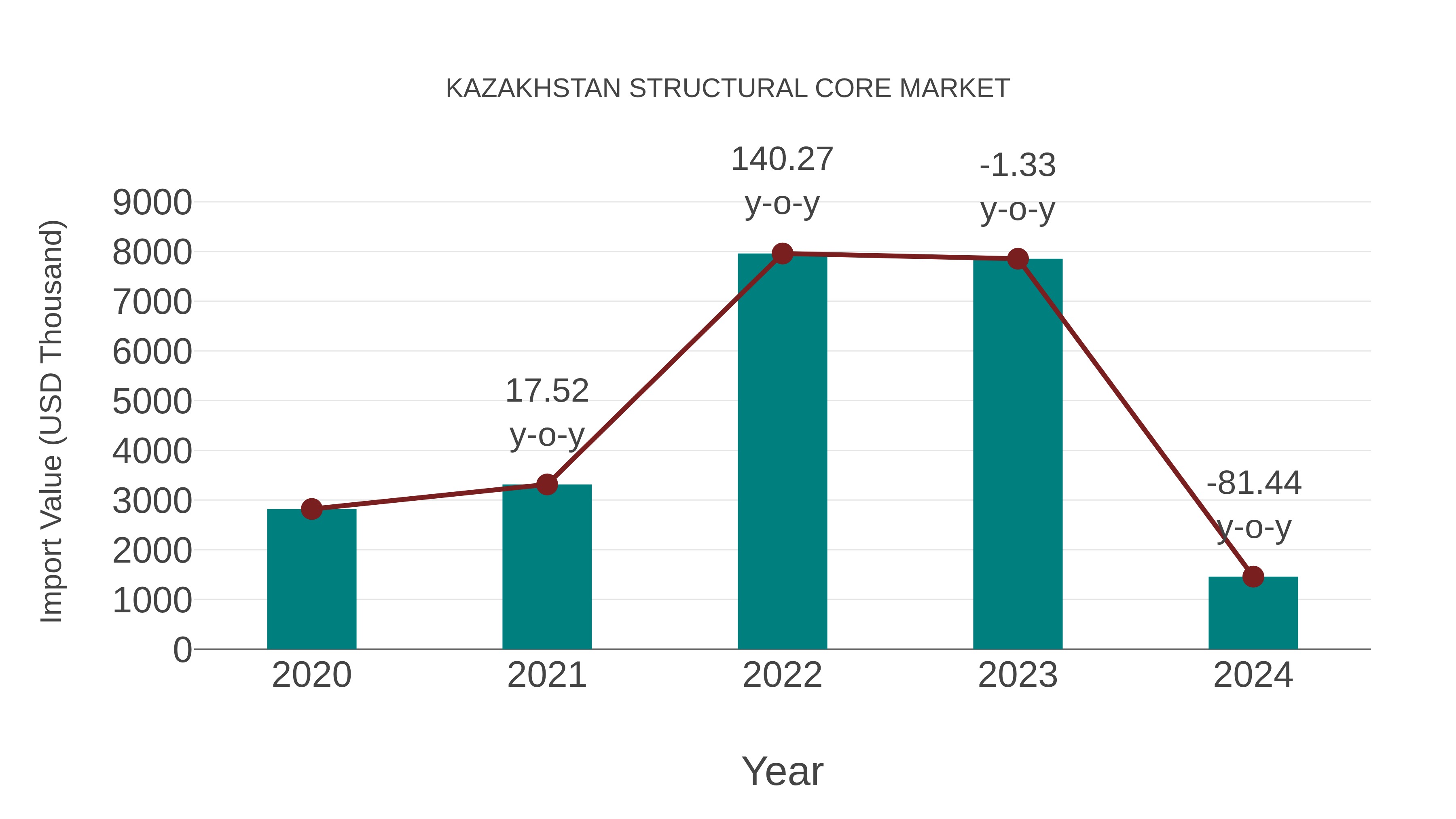  Kazakhstan Structural Core Market: Import Trend Analysis