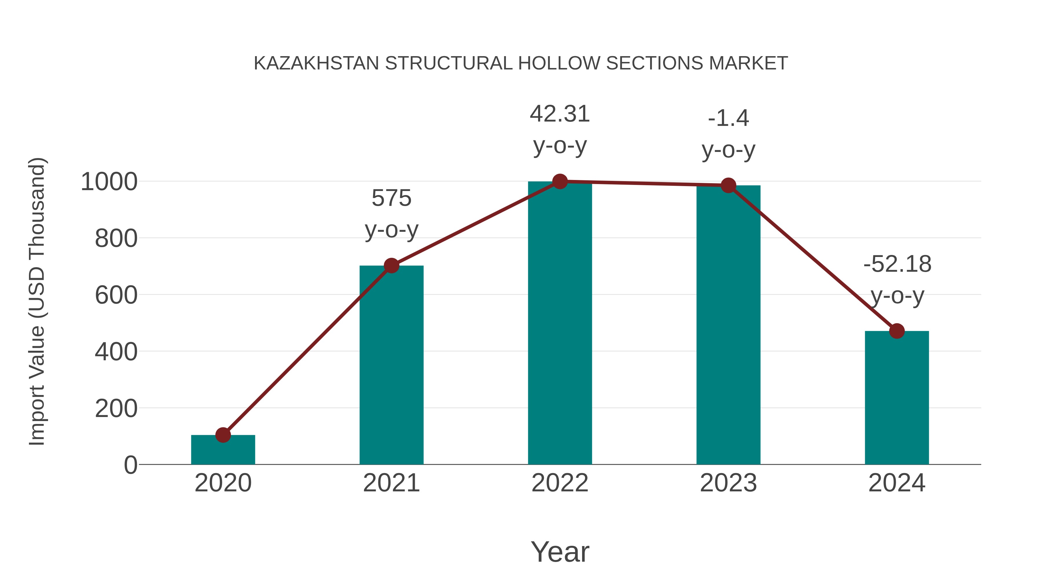  Kazakhstan Structural Hollow Sections Market: Import Trend Analysis