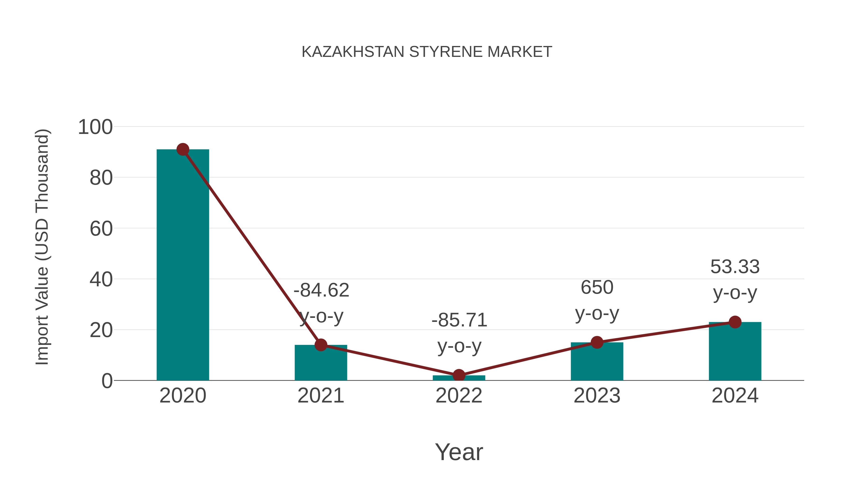  Kazakhstan Styrene Market: Import Trend Analysis
