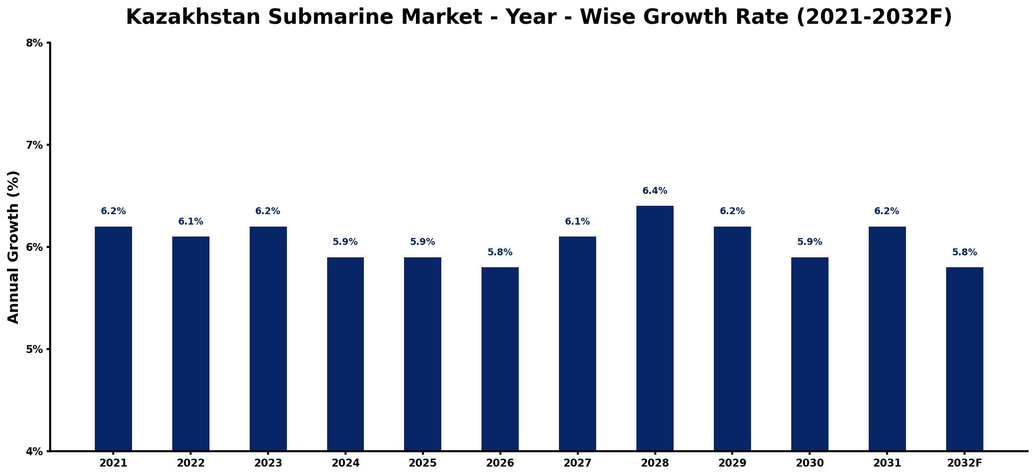 Kazakhstan Submarine Market Year-wise Growth Rate and Key Drivers