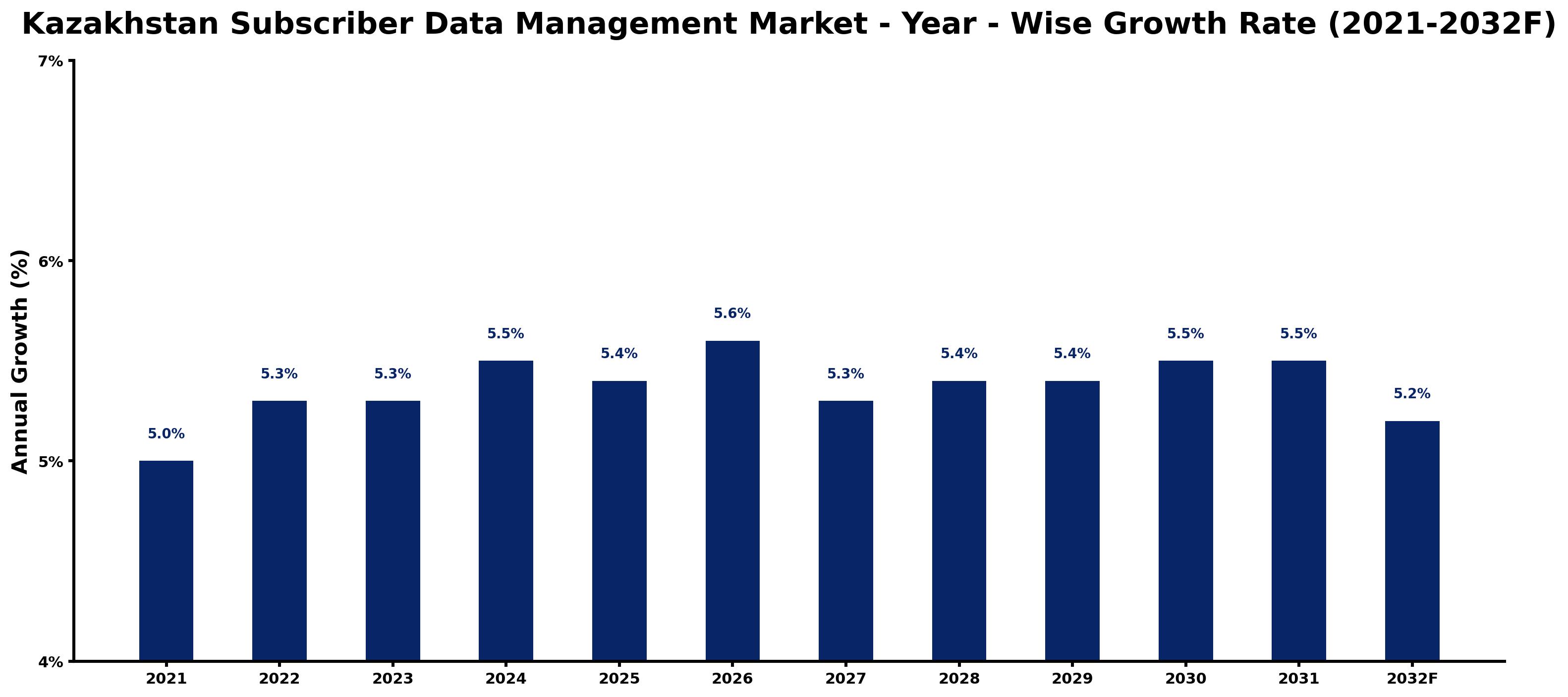 Kazakhstan Subscriber Data Management Market Year-wise Growth Rate and Key Drivers