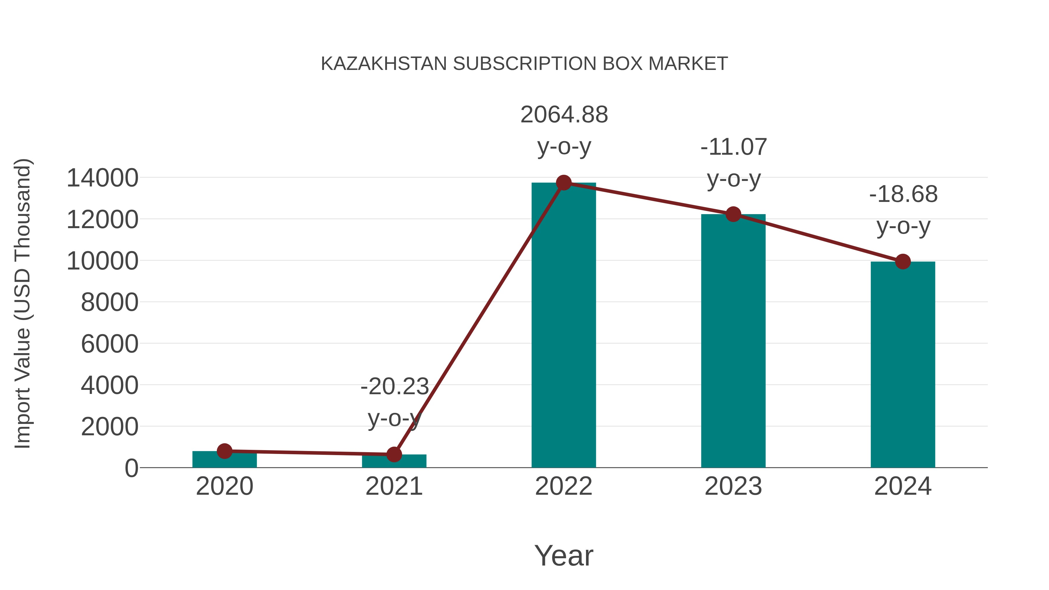  Kazakhstan Subscription Box Market: Import Trend Analysis