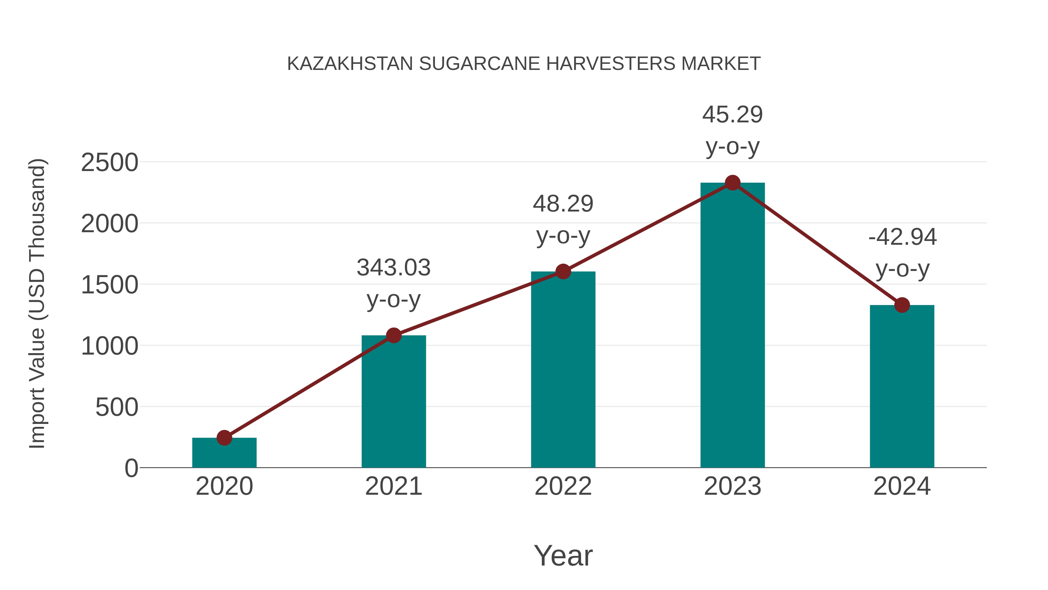  Kazakhstan Sugarcane Harvesters Market: Import Trend Analysis