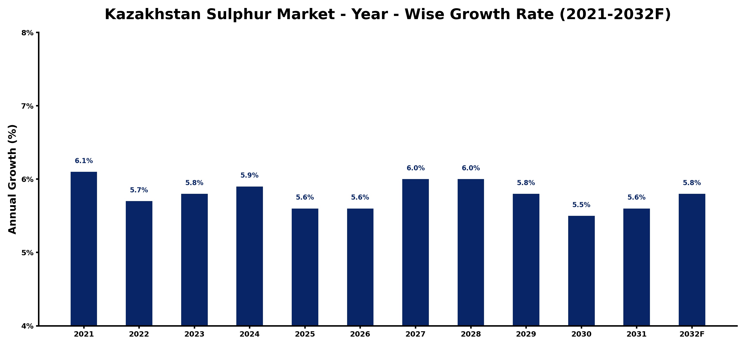 Kazakhstan Sulphur Market Year-wise Growth Rate and Key Drivers