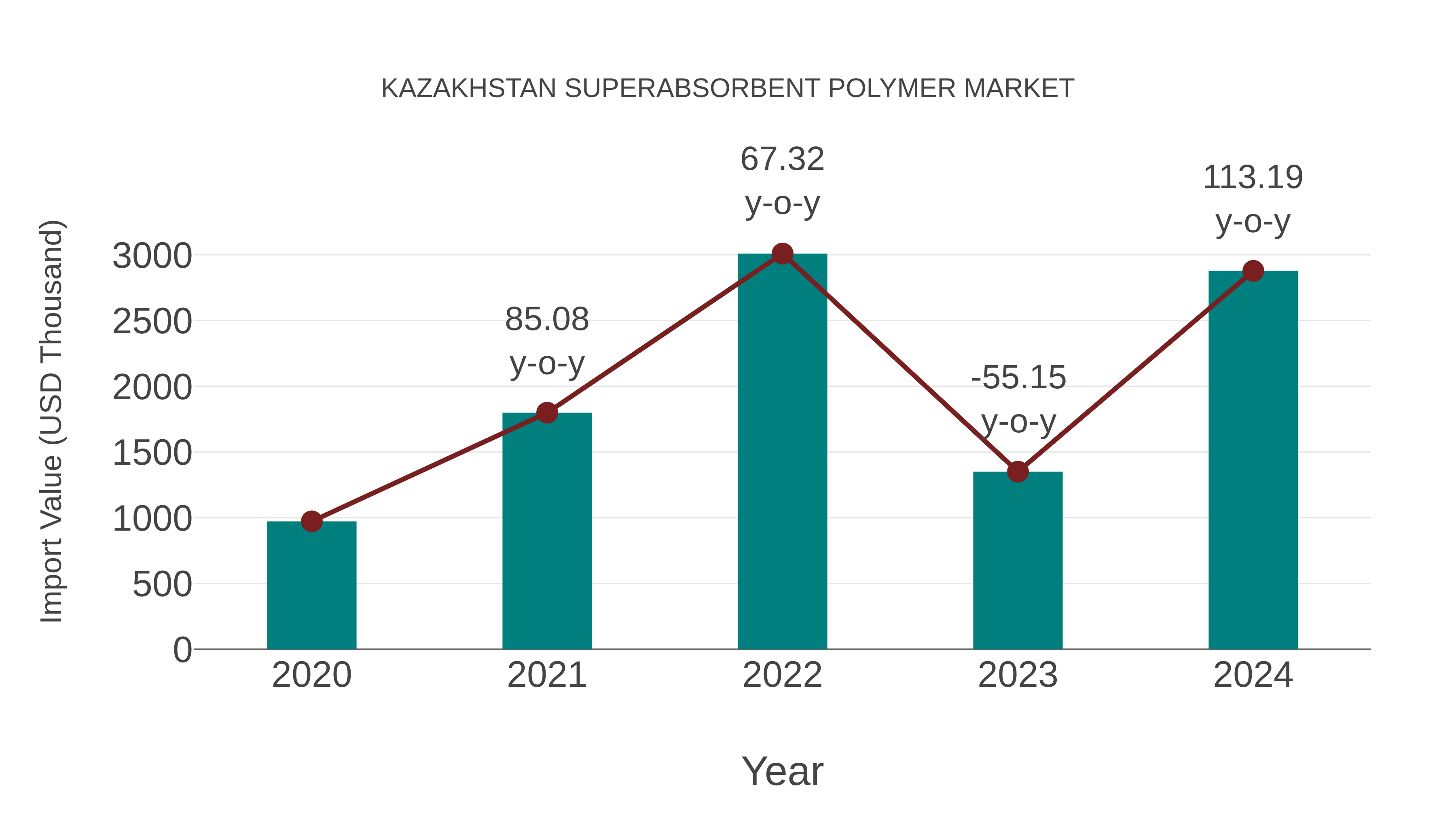  Kazakhstan Superabsorbent Polymer Market: Import Trend Analysis