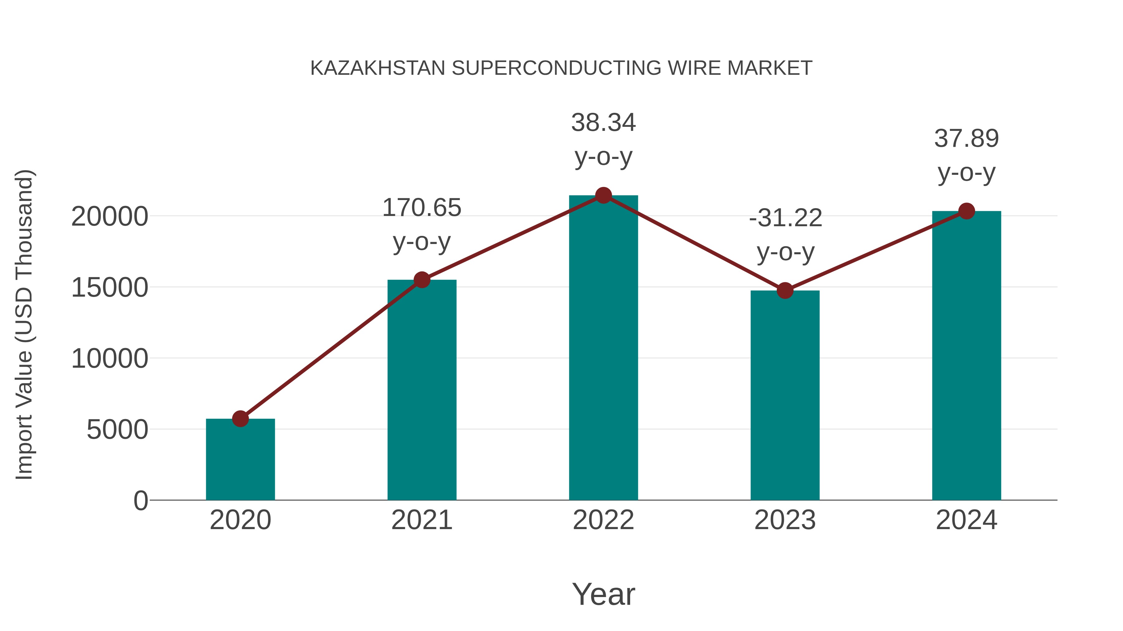  Kazakhstan Superconducting Wire Market: Import Trend Analysis