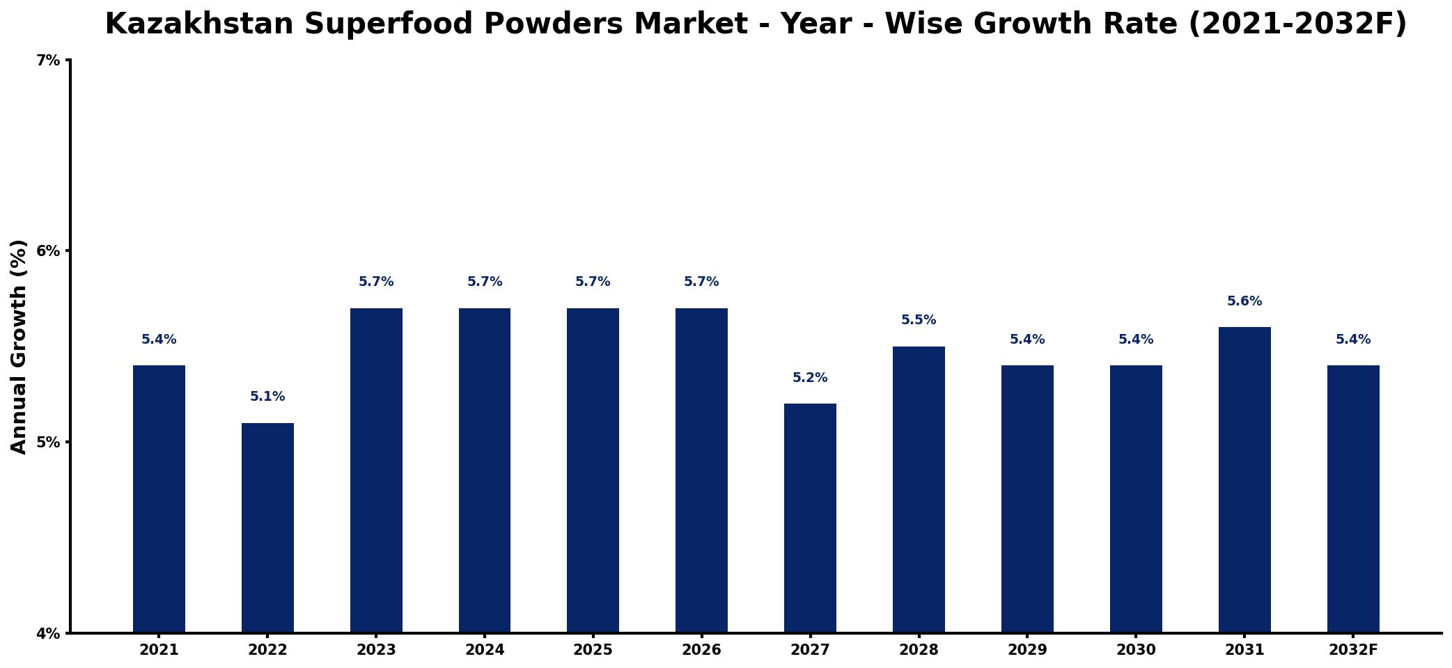 Kazakhstan Superfood Powders Market Year-wise Growth Rate and Key Drivers