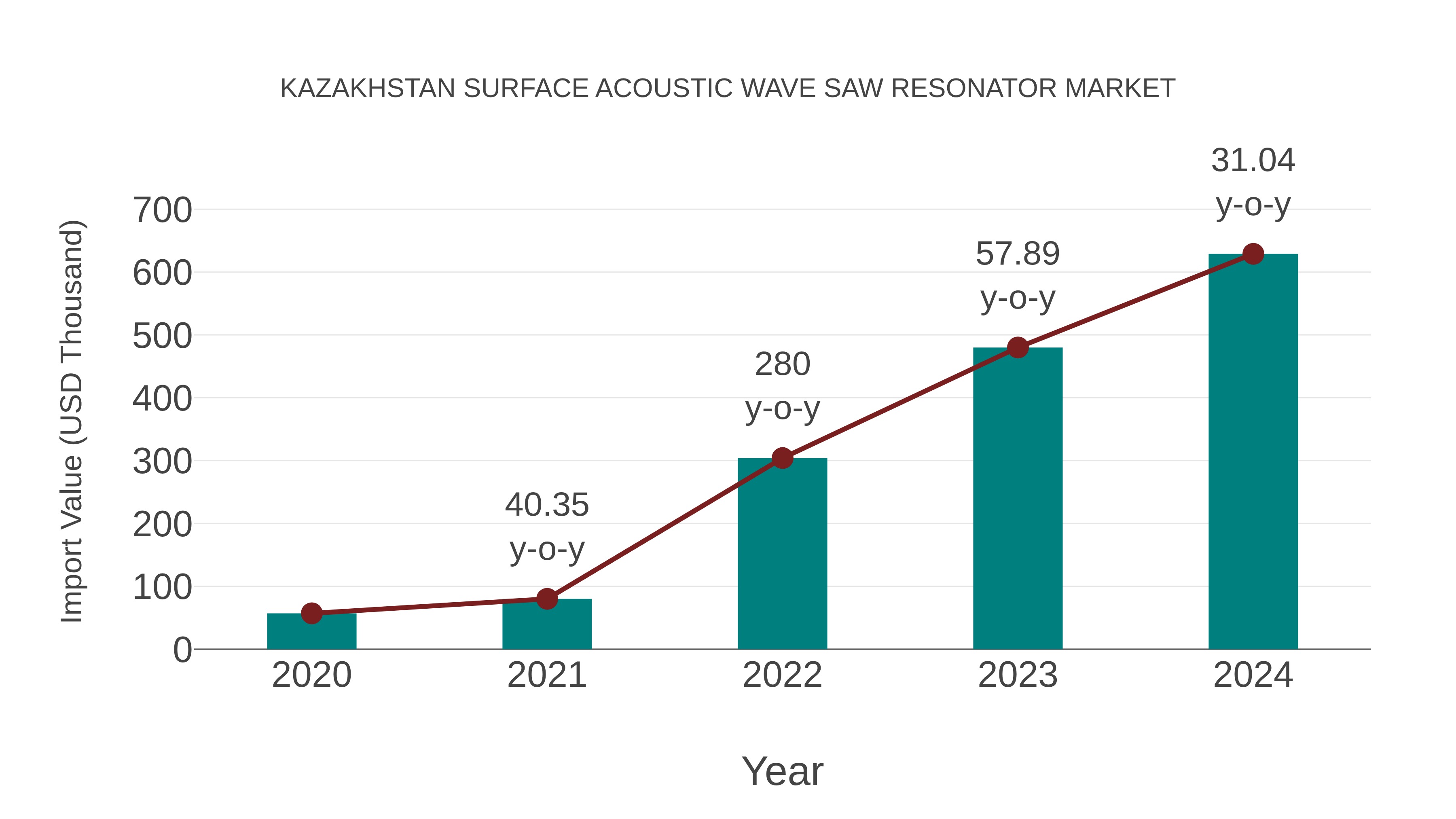Kazakhstan Surface Acoustic Wave Saw Resonator Market: Import Trend Analysis