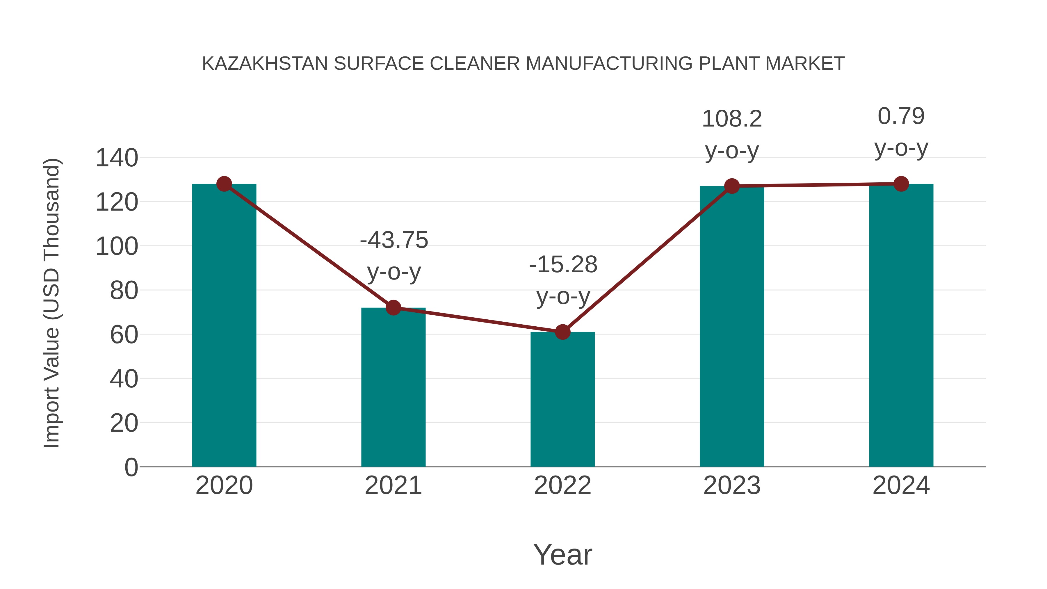  Kazakhstan Surface Cleaner Manufacturing Plant Market: Import Trend Analysis