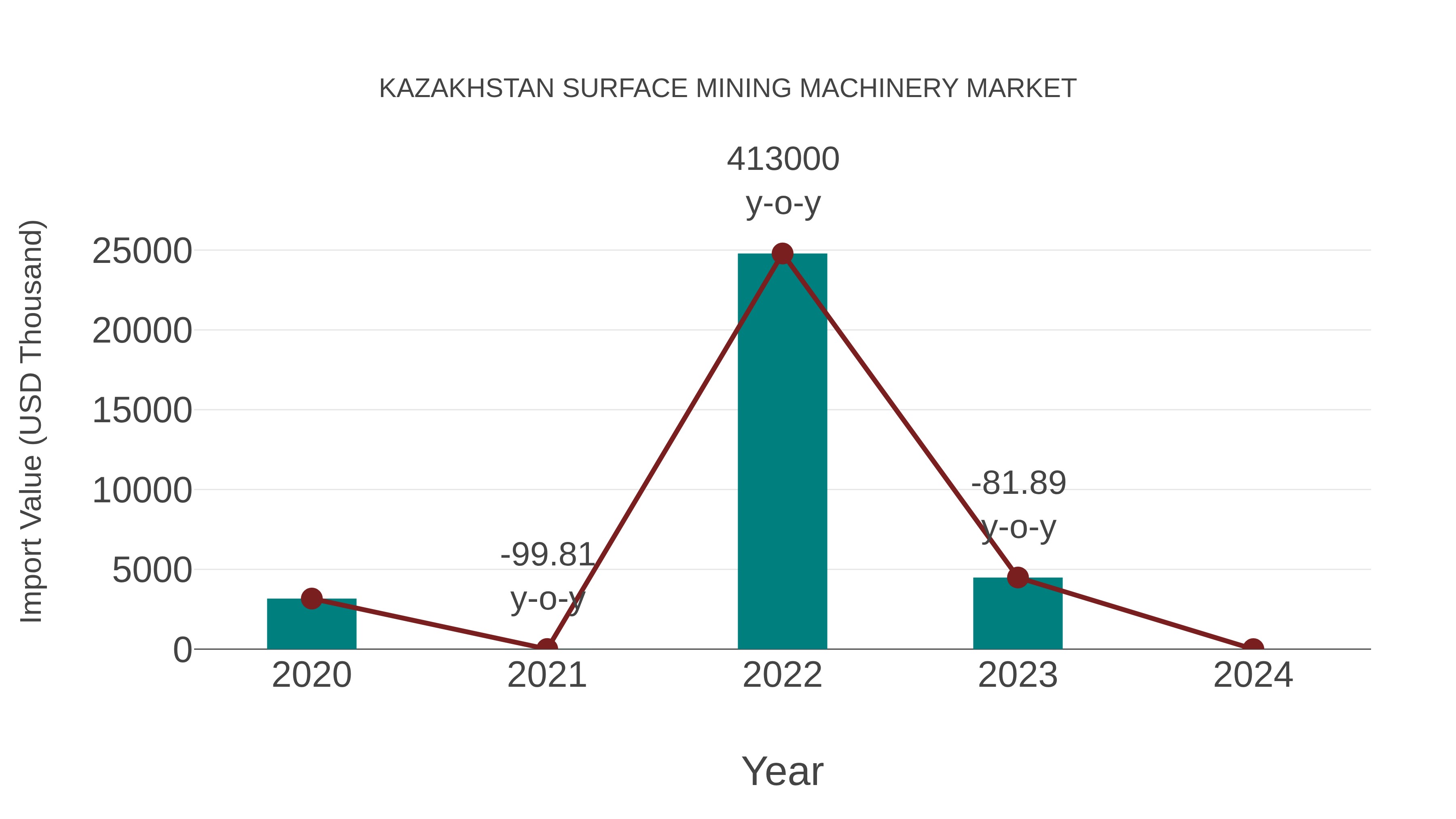 Kazakhstan Surface Mining Machinery Market: Import Trend Analysis