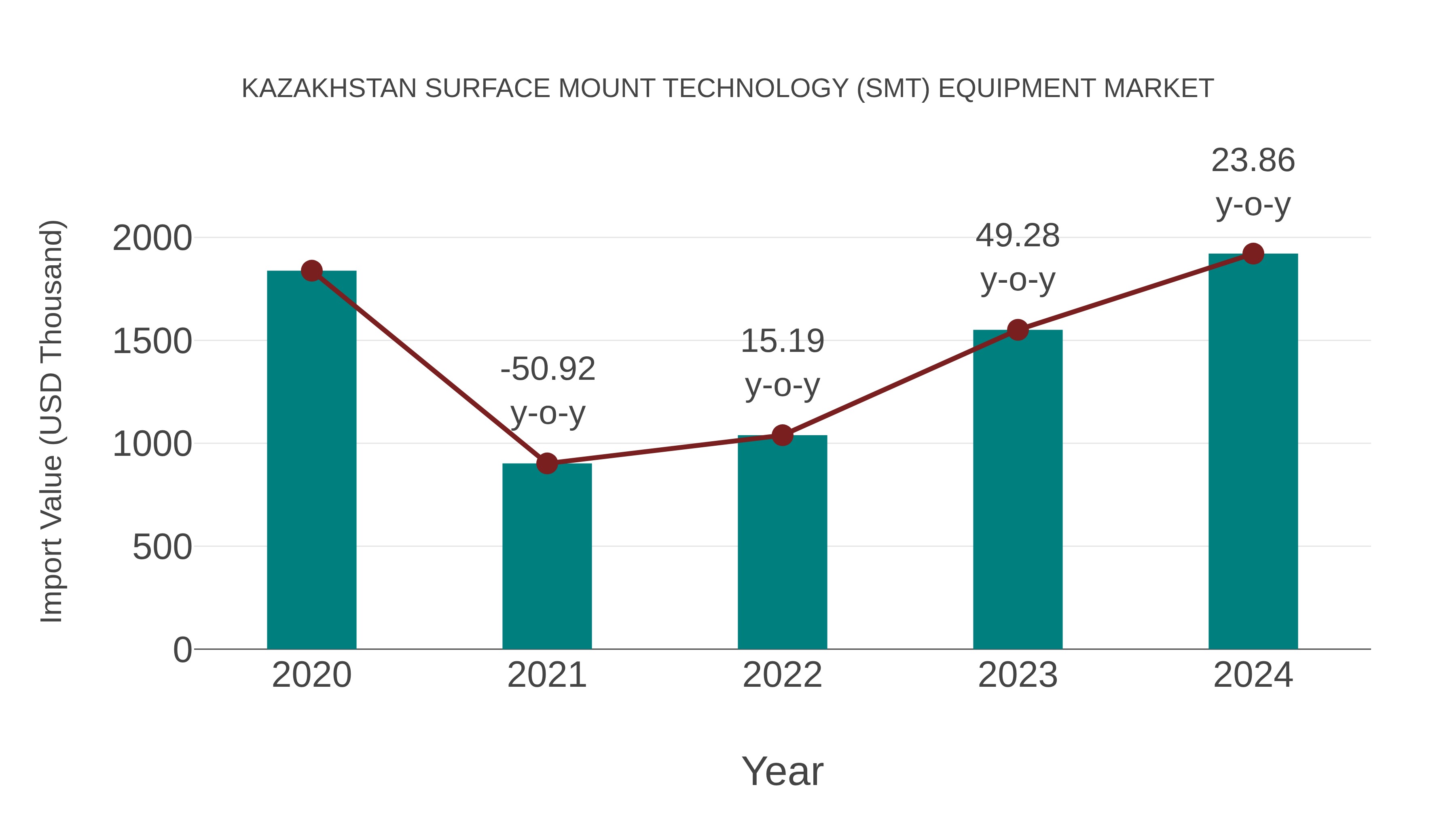  Kazakhstan Surface Mount Technology (Smt) Equipment Market: Import Trend Analysis