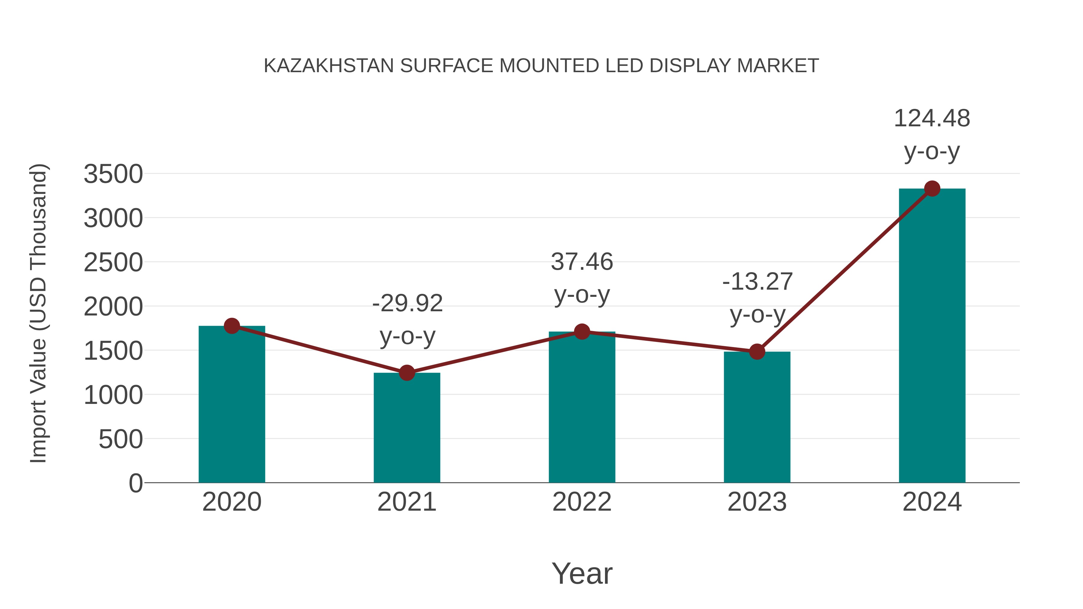 Kazakhstan Surface Mounted Led Display Market: Import Trend Analysis