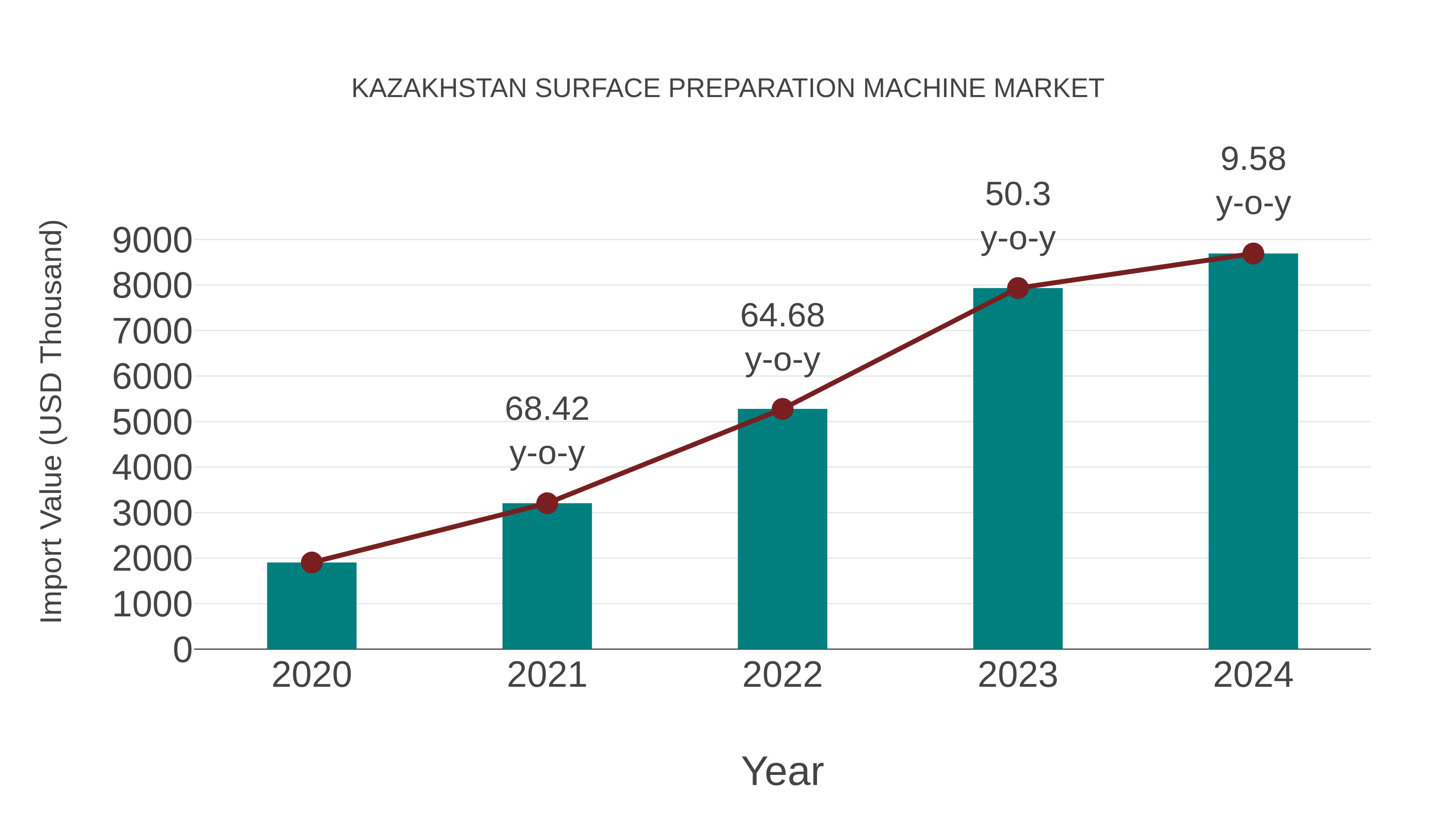  Kazakhstan Surface Preparation Machine Market: Import Trend Analysis