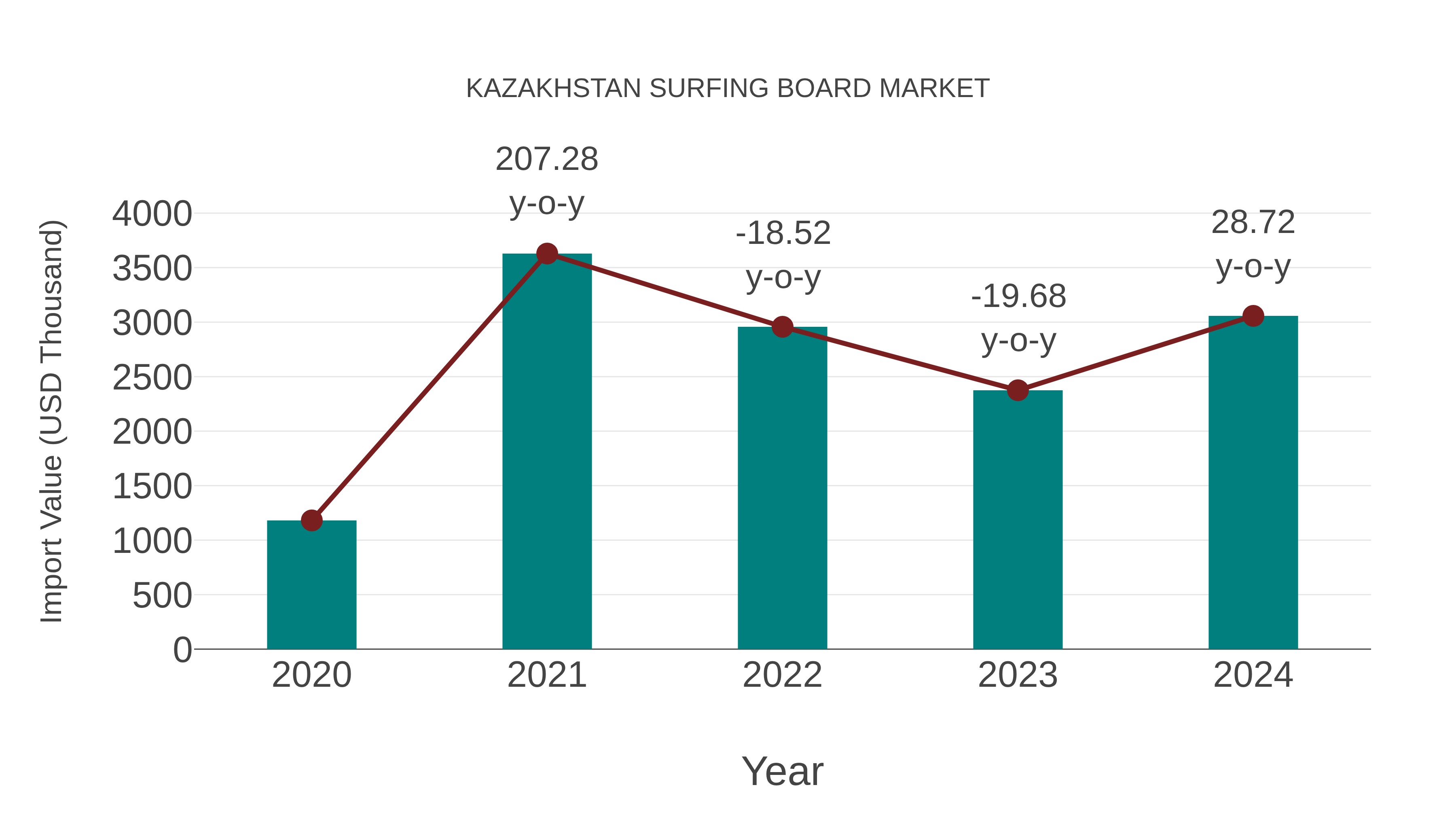  Kazakhstan Surfing Board Market: Import Trend Analysis