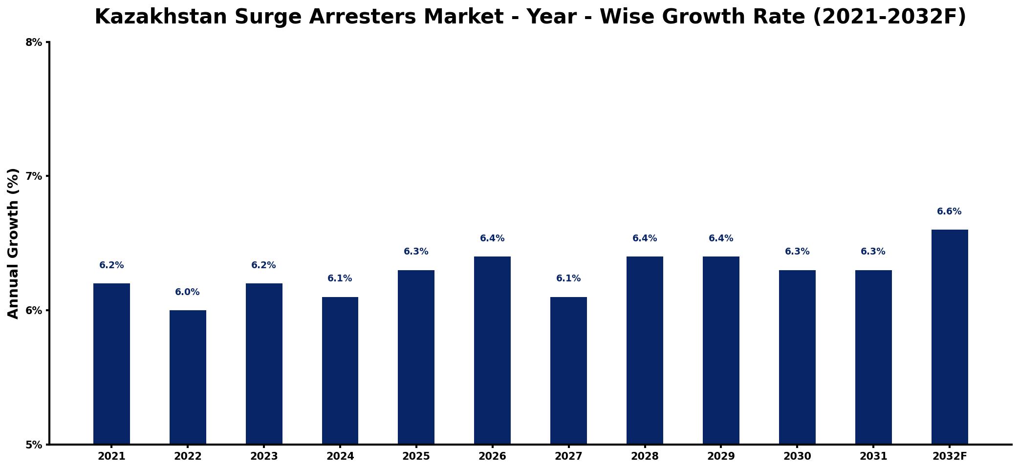 Kazakhstan Surge Arresters Market Year-wise Growth Rate and Key Drivers