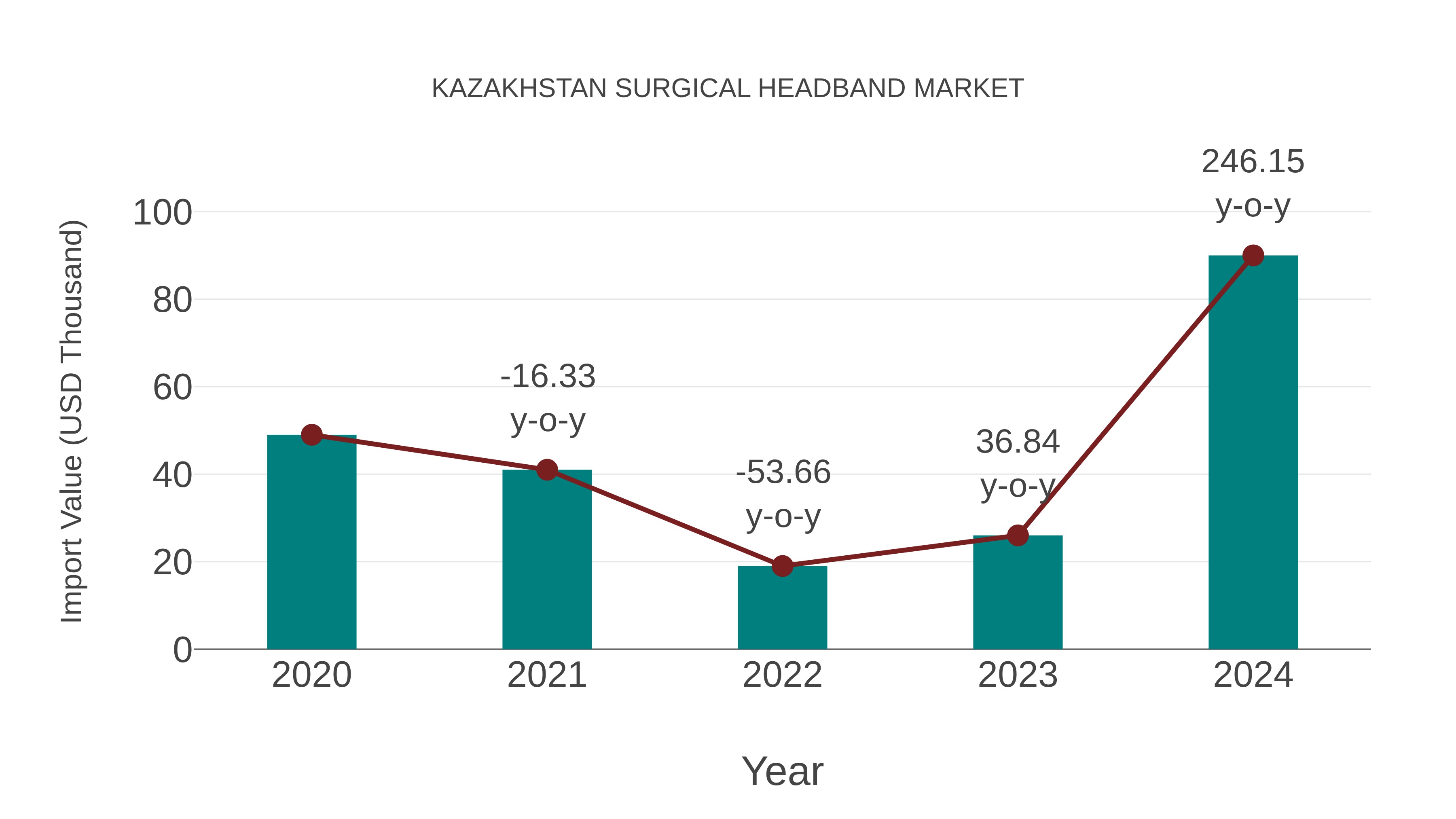 Kazakhstan Surgical Headband Market: Import Trend Analysis