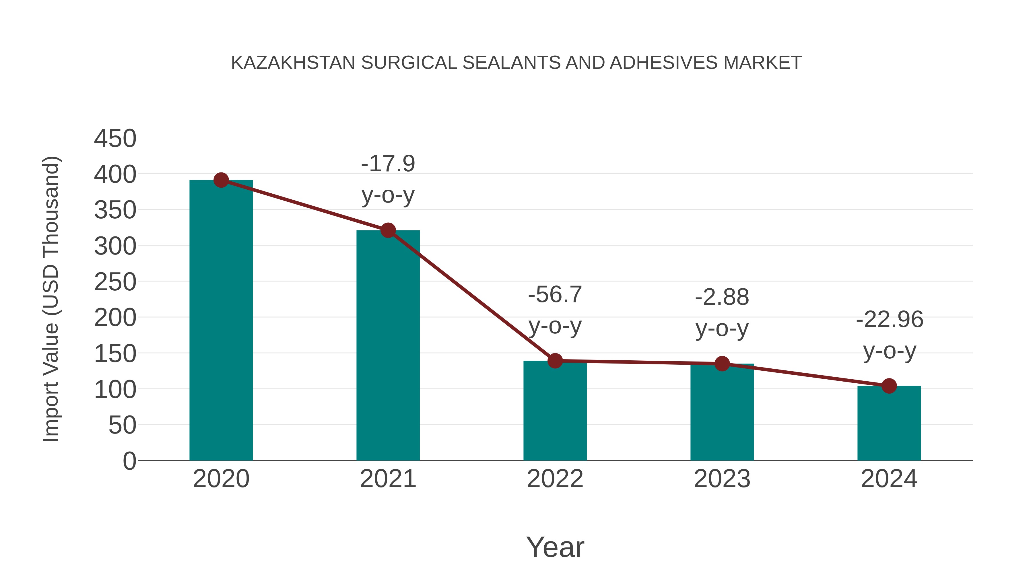 Kazakhstan Surgical Sealants and Adhesives Market: Import Trend Analysis