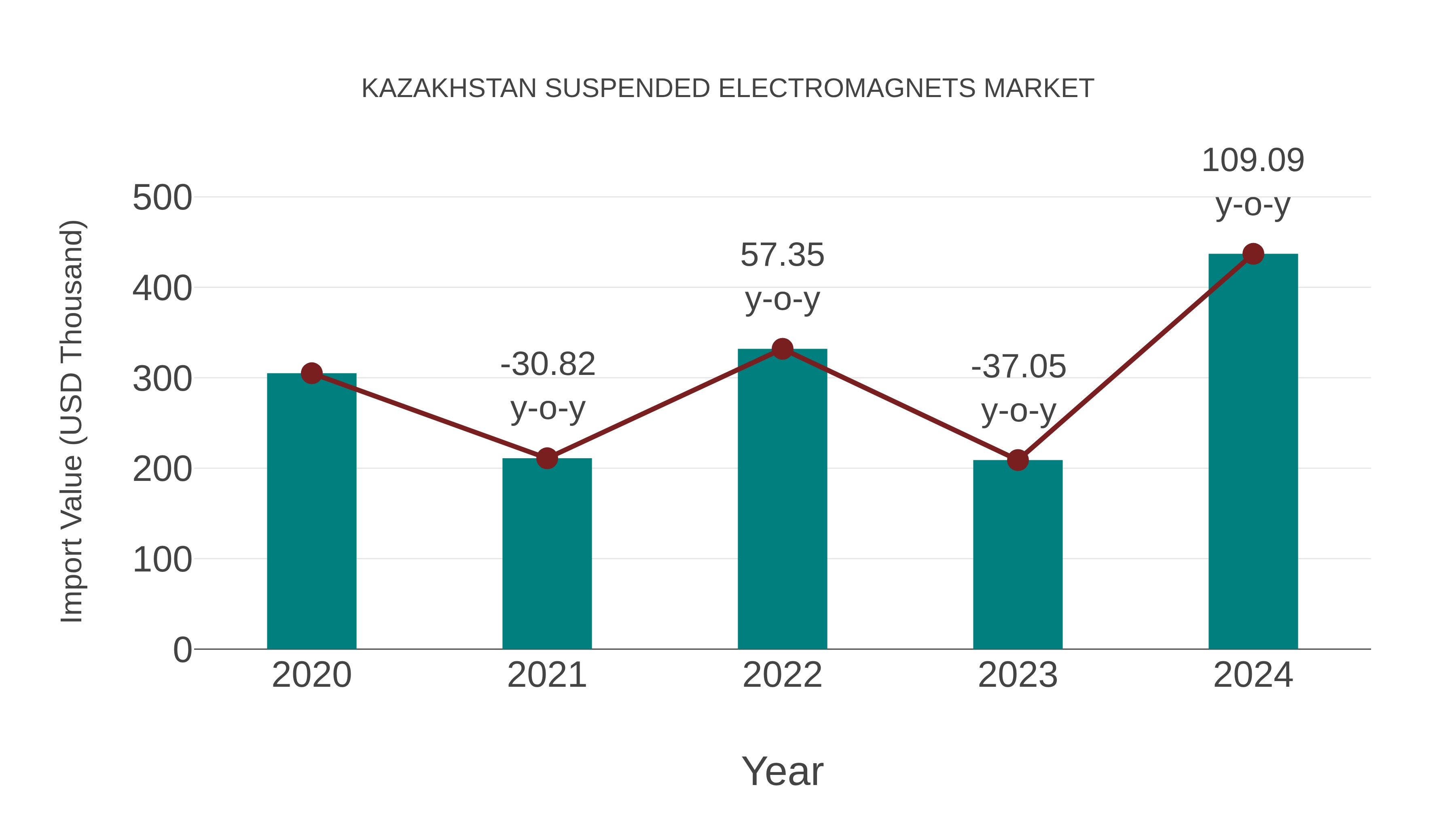  Kazakhstan Suspended Electromagnets Market: Import Trend Analysis
