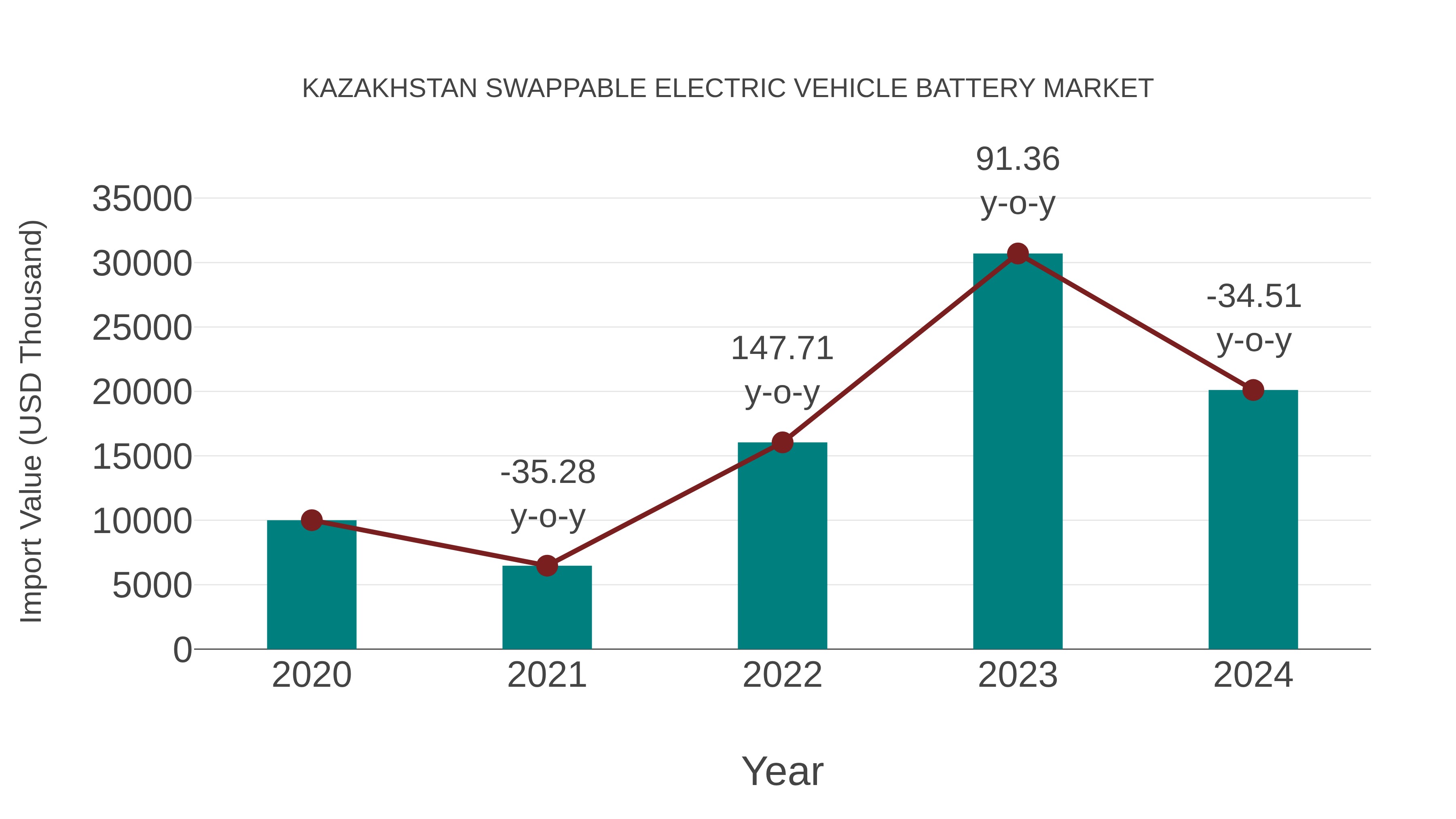  Kazakhstan Swappable Electric Vehicle Battery Market: Import Trend Analysis