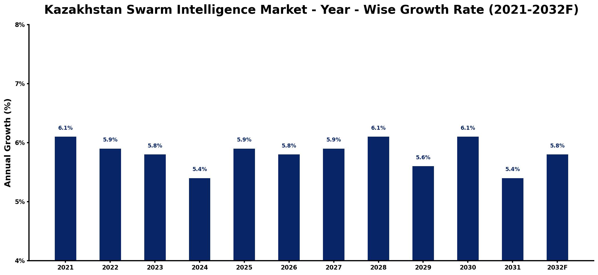 Kazakhstan Swarm Intelligence Market Year-wise Growth Rate and Key Drivers