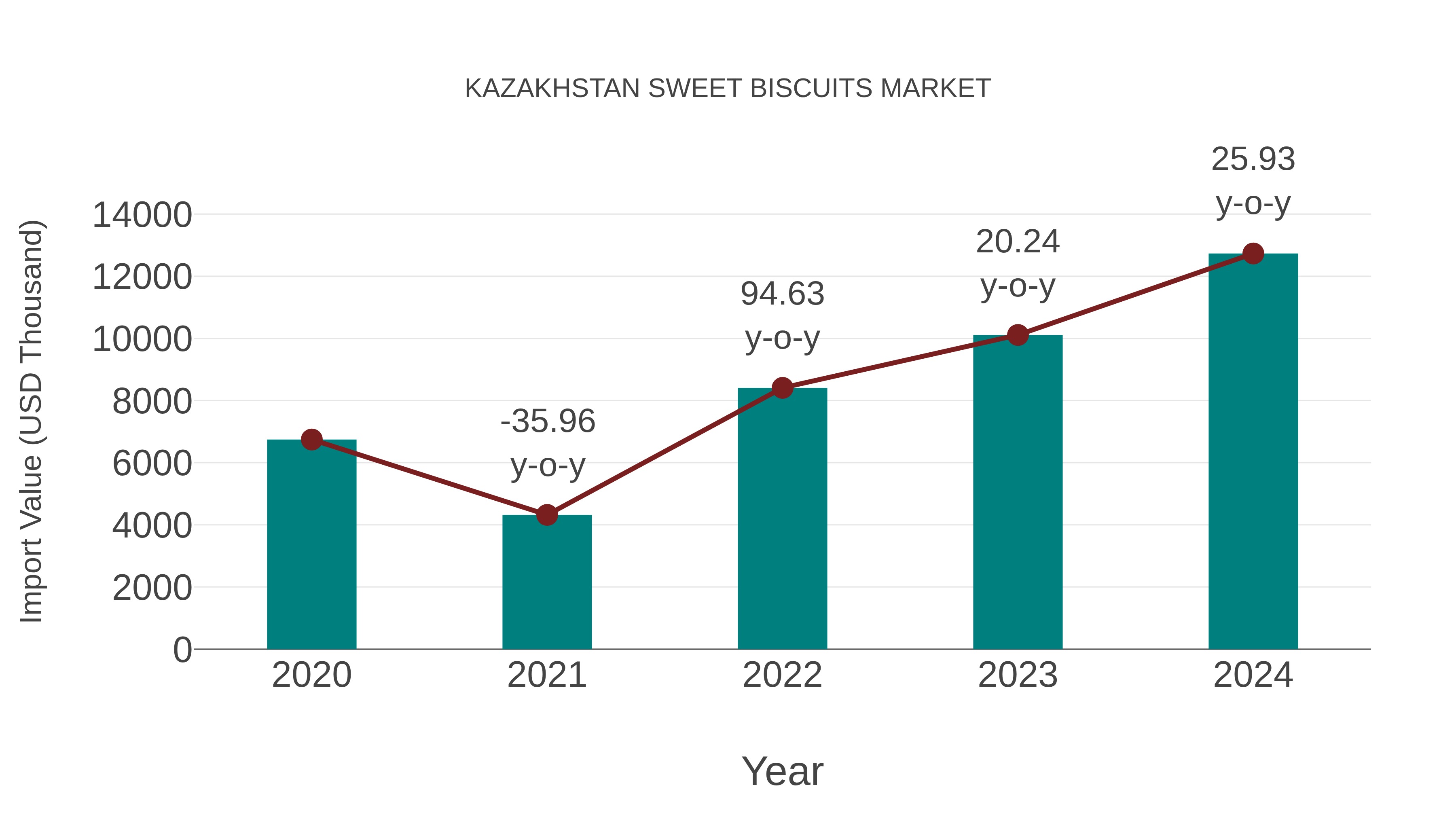  Kazakhstan Sweet Biscuits Market: Import Trend Analysis