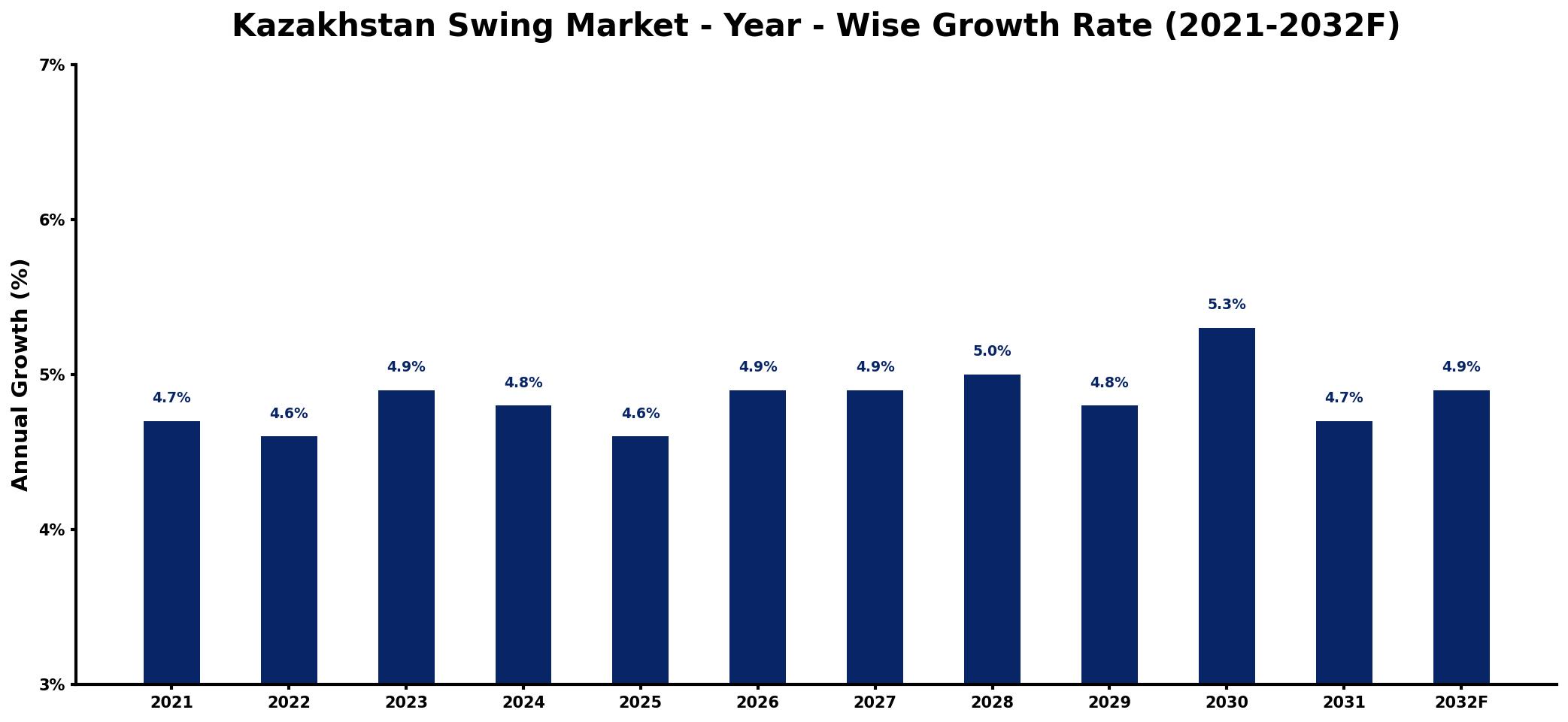 Kazakhstan Swing Market Year-wise Growth Rate and Key Drivers